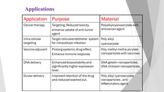 Use of nanoparticles in drug delivery | PPTX