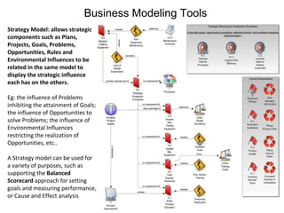 Business Modeling Tools Strategy Model: allows strategic components such as Plans, Projects, Goals, Problems, Opportunities, Rules and Environmental Influences to be related in the same model to display the strategic influence each has on the others.  Eg: the influence of Problems inhibiting the attainment of Goals; the influence of Opportunities to solve Problems; the influence of Environmental Influences restricting the realization of Opportunities, etc.. A Strategy model can be used for a variety of purposes, such as supporting the  Balanced Scorecard  approach for setting goals and measuring performance, or Cause and Effect analysis  