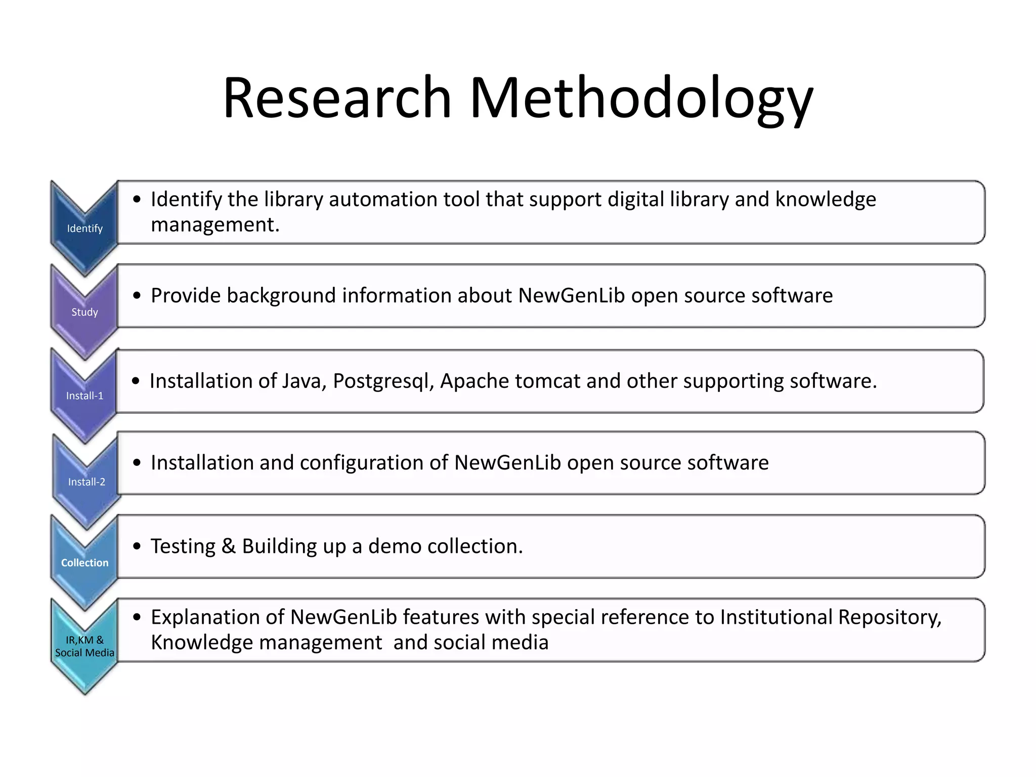 Research Methodology Identify • Identify the library automation tool that support digital library and knowledge management. Study • Provide background information about NewGenLib open source software Install-1 • Installation of Java, Postgresql, Apache tomcat and other supporting software. Install-2 • Installation and configuration of NewGenLib open source software Collection • Testing & Building up a demo collection. IR,KM & Social Media • Explanation of NewGenLib features with special reference to Institutional Repository, Knowledge management and social media 