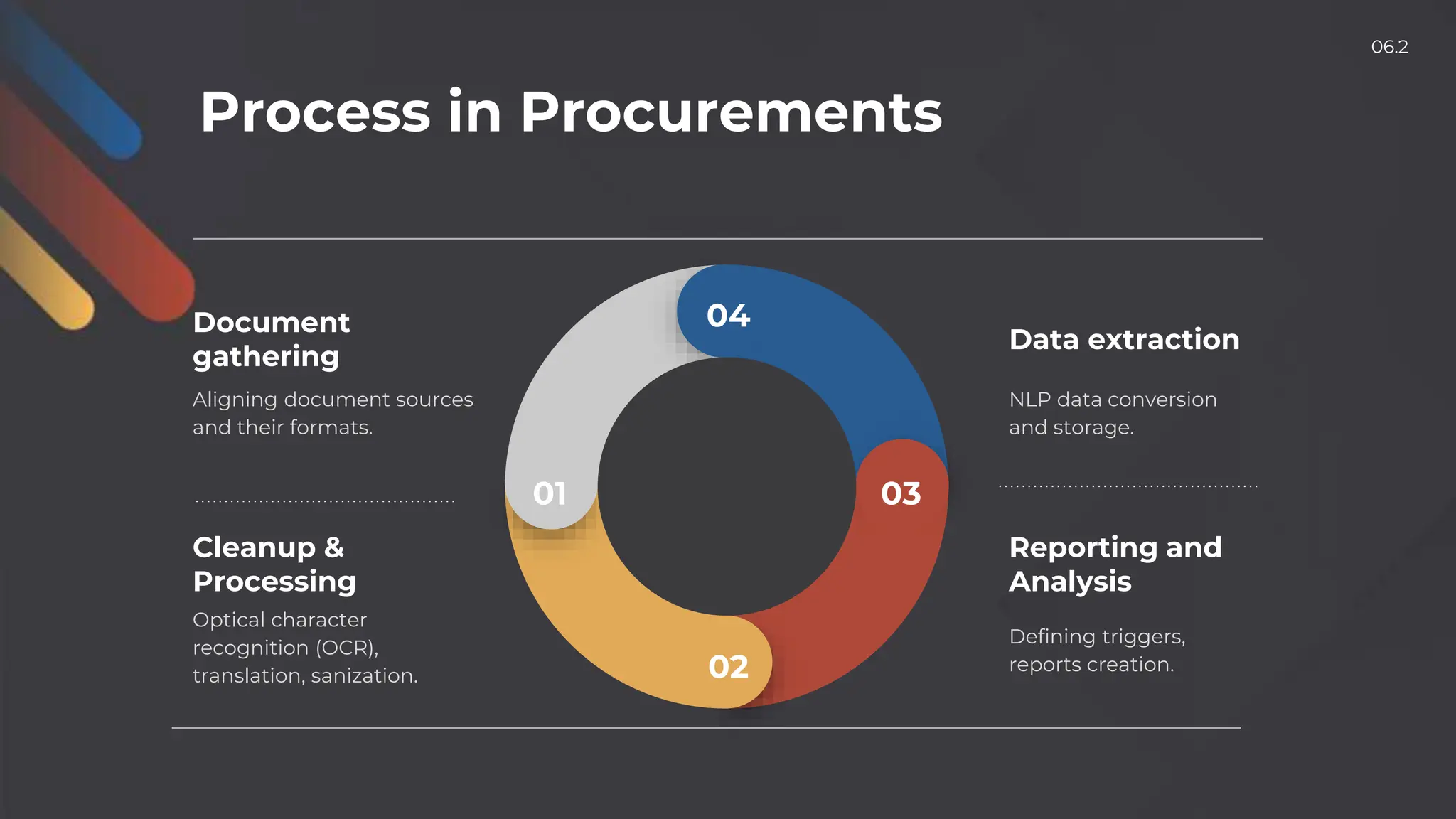 Process in Procurements
Document
gathering
Aligning document sources
and their formats.
Cleanup &
Processing
Optical character
recognition (OCR),
translation, sanization.
Data extraction
NLP data conversion
and storage.
Reporting and
Analysis
Defining triggers,
reports creation.
01
02
03
04
06.2
 