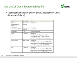 Our use of Open Source utilities I/II

        • Technical architecture (web = Linux, application= Linux,
          database=Solaris)

                    Server tools                Description    Users
                    Linux                       Basic server   Used by all
                    kernel/Solaris +            utilities
                    GNU utilities
                    NTP, DNS, Apache            Basic server   Used by all
                                                utilities
                    Syslog-ng                   Log            Used by operation
                    NFS                         Fileserver     Production
                                                               Used by nearly all projects in the
                                                               development phase (“BBS software
                                                               factory”). Used by operation developers.
                    Postfix/smtp                Mail server    Production
                                                               Basically used in the projects B2B, B2C,
                                                               fakturaprint, Nordea Brukerstedsportalen
                                                               and brukerstedsportalen (DNBNOR).
                    Lpr                         Lpr server     Production
                                                               Basically used in the projects B2B, B2C,
                                                               fakturaprint, Nordea Brukerstedsportalen,
                                                               brukerstedsportalen and Randsborg.

s.14    Tekst endres i Topp- og Bunntekst 07.05.2010
 