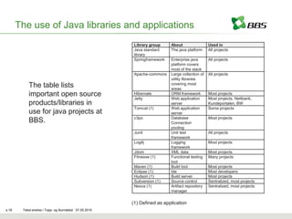 The use of Java libraries and applications
                                                        Library group     About                 Used in
                                                        Java standard     The java platform     All projects
                                                        library
                                                        Springframework   Enterprise java       All projects
                                                                          platform covers
                                                                          most of the stack
                                                        Apache-commons    Large collection of   All projects
                                                                          utility libraries
           The table lists                                                covering most
                                                                          areas
           important open source                        Hibernate         ORM framework         Most projects
                                                        Jetty             Web application       Most projects, Nettbank,
           products/libraries in                                          server                Kundeportalen, BW
                                                        Tomcat (1)        Web application       Some projects
           use for java projects at                                       server
                                                        c3po              Database              Most projects
           BBS.                                                           Connection
                                                                          pooling
                                                        Junit             Unit test             All projects
                                                                          framework
                                                        Log4j             Logging               Most projects
                                                                          framework
                                                        Jdom              XML data              Most projects
                                                        Fitnesse (1)      Functional testing    Many projects
                                                                          tool
                                                        Maven (1)         Build tool            Most projects
                                                        Eclipse (1)       Ide                   Most developers
                                                        Hudson (1)        Build server          Most projects
                                                        Subversion (1)    Source control        Sentralized, most projects
                                                        Nexus (1)         Artifact repository   Sentralized, most projects
                                                                          manager


                                                       (1) Defined as application
s.18    Tekst endres i Topp- og Bunntekst 07.05.2010
 