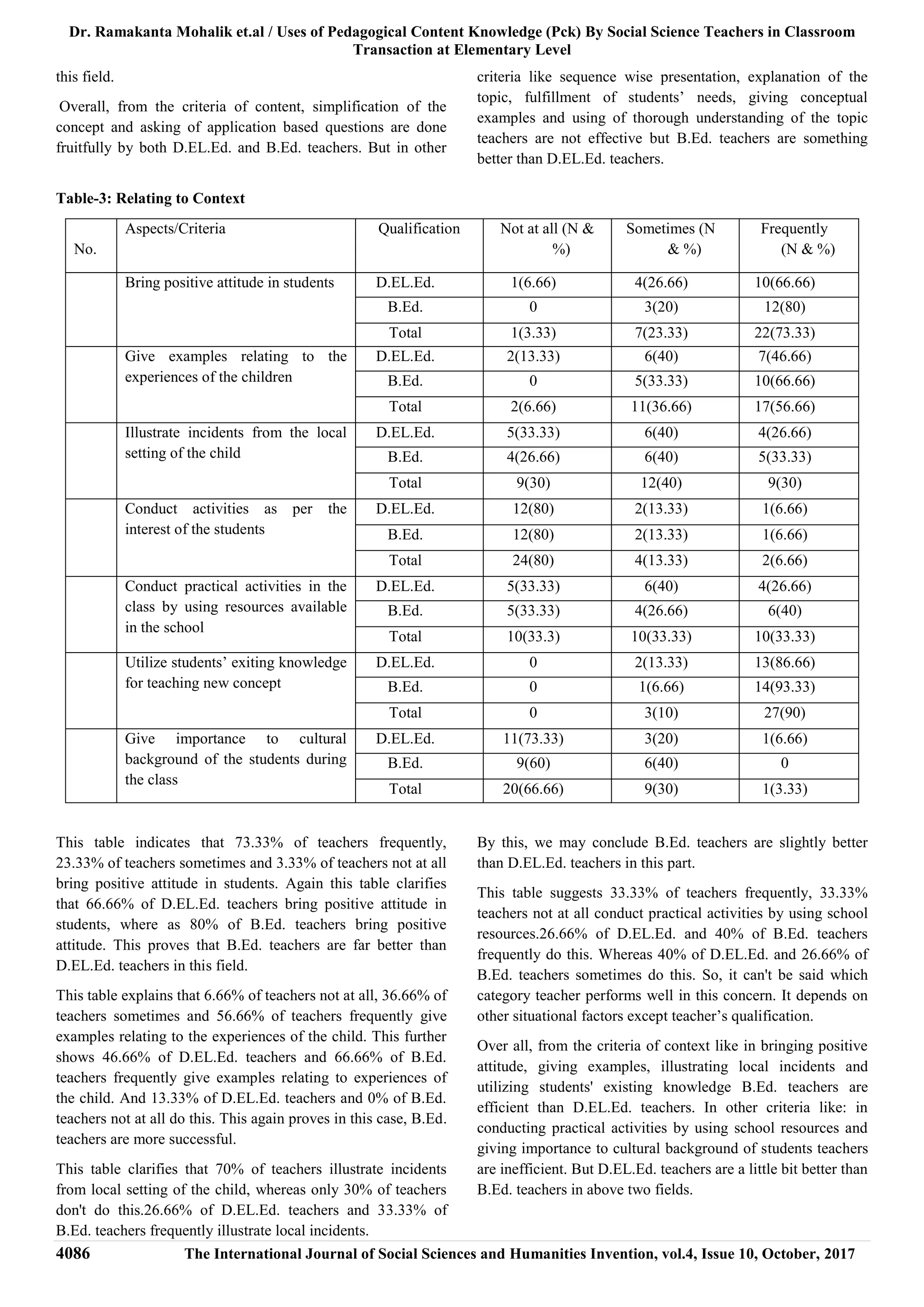 Dr. Ramakanta Mohalik et.al / Uses of Pedagogical Content Knowledge (Pck) By Social Science Teachers in Classroom
Transaction at Elementary Level
4086 The International Journal of Social Sciences and Humanities Invention, vol.4, Issue 10, October, 2017
this field.
Overall, from the criteria of content, simplification of the
concept and asking of application based questions are done
fruitfully by both D.EL.Ed. and B.Ed. teachers. But in other
criteria like sequence wise presentation, explanation of the
topic, fulfillment of students’ needs, giving conceptual
examples and using of thorough understanding of the topic
teachers are not effective but B.Ed. teachers are something
better than D.EL.Ed. teachers.
Table-3: Relating to Context
Sl.
No.
Aspects/Criteria Qualification Not at all (N &
%)
Sometimes (N
& %)
Frequently
(N & %)
1. Bring positive attitude in students D.EL.Ed. 1(6.66) 4(26.66) 10(66.66)
B.Ed. 0 3(20) 12(80)
Total 1(3.33) 7(23.33) 22(73.33)
2. Give examples relating to the
experiences of the children
D.EL.Ed. 2(13.33) 6(40) 7(46.66)
B.Ed. 0 5(33.33) 10(66.66)
Total 2(6.66) 11(36.66) 17(56.66)
3. Illustrate incidents from the local
setting of the child
D.EL.Ed. 5(33.33) 6(40) 4(26.66)
B.Ed. 4(26.66) 6(40) 5(33.33)
Total 9(30) 12(40) 9(30)
4. Conduct activities as per the
interest of the students
D.EL.Ed. 12(80) 2(13.33) 1(6.66)
B.Ed. 12(80) 2(13.33) 1(6.66)
Total 24(80) 4(13.33) 2(6.66)
5. Conduct practical activities in the
class by using resources available
in the school
D.EL.Ed. 5(33.33) 6(40) 4(26.66)
B.Ed. 5(33.33) 4(26.66) 6(40)
Total 10(33.3) 10(33.33) 10(33.33)
6. Utilize students’ exiting knowledge
for teaching new concept
D.EL.Ed. 0 2(13.33) 13(86.66)
B.Ed. 0 1(6.66) 14(93.33)
Total 0 3(10) 27(90)
7. Give importance to cultural
background of the students during
the class
D.EL.Ed. 11(73.33) 3(20) 1(6.66)
B.Ed. 9(60) 6(40) 0
Total 20(66.66) 9(30) 1(3.33)
This table indicates that 73.33% of teachers frequently,
23.33% of teachers sometimes and 3.33% of teachers not at all
bring positive attitude in students. Again this table clarifies
that 66.66% of D.EL.Ed. teachers bring positive attitude in
students, where as 80% of B.Ed. teachers bring positive
attitude. This proves that B.Ed. teachers are far better than
D.EL.Ed. teachers in this field.
This table explains that 6.66% of teachers not at all, 36.66% of
teachers sometimes and 56.66% of teachers frequently give
examples relating to the experiences of the child. This further
shows 46.66% of D.EL.Ed. teachers and 66.66% of B.Ed.
teachers frequently give examples relating to experiences of
the child. And 13.33% of D.EL.Ed. teachers and 0% of B.Ed.
teachers not at all do this. This again proves in this case, B.Ed.
teachers are more successful.
This table clarifies that 70% of teachers illustrate incidents
from local setting of the child, whereas only 30% of teachers
don't do this.26.66% of D.EL.Ed. teachers and 33.33% of
B.Ed. teachers frequently illustrate local incidents.
By this, we may conclude B.Ed. teachers are slightly better
than D.EL.Ed. teachers in this part.
This table suggests 33.33% of teachers frequently, 33.33%
teachers not at all conduct practical activities by using school
resources.26.66% of D.EL.Ed. and 40% of B.Ed. teachers
frequently do this. Whereas 40% of D.EL.Ed. and 26.66% of
B.Ed. teachers sometimes do this. So, it can't be said which
category teacher performs well in this concern. It depends on
other situational factors except teacher’s qualification.
Over all, from the criteria of context like in bringing positive
attitude, giving examples, illustrating local incidents and
utilizing students' existing knowledge B.Ed. teachers are
efficient than D.EL.Ed. teachers. In other criteria like: in
conducting practical activities by using school resources and
giving importance to cultural background of students teachers
are inefficient. But D.EL.Ed. teachers are a little bit better than
B.Ed. teachers in above two fields.
 