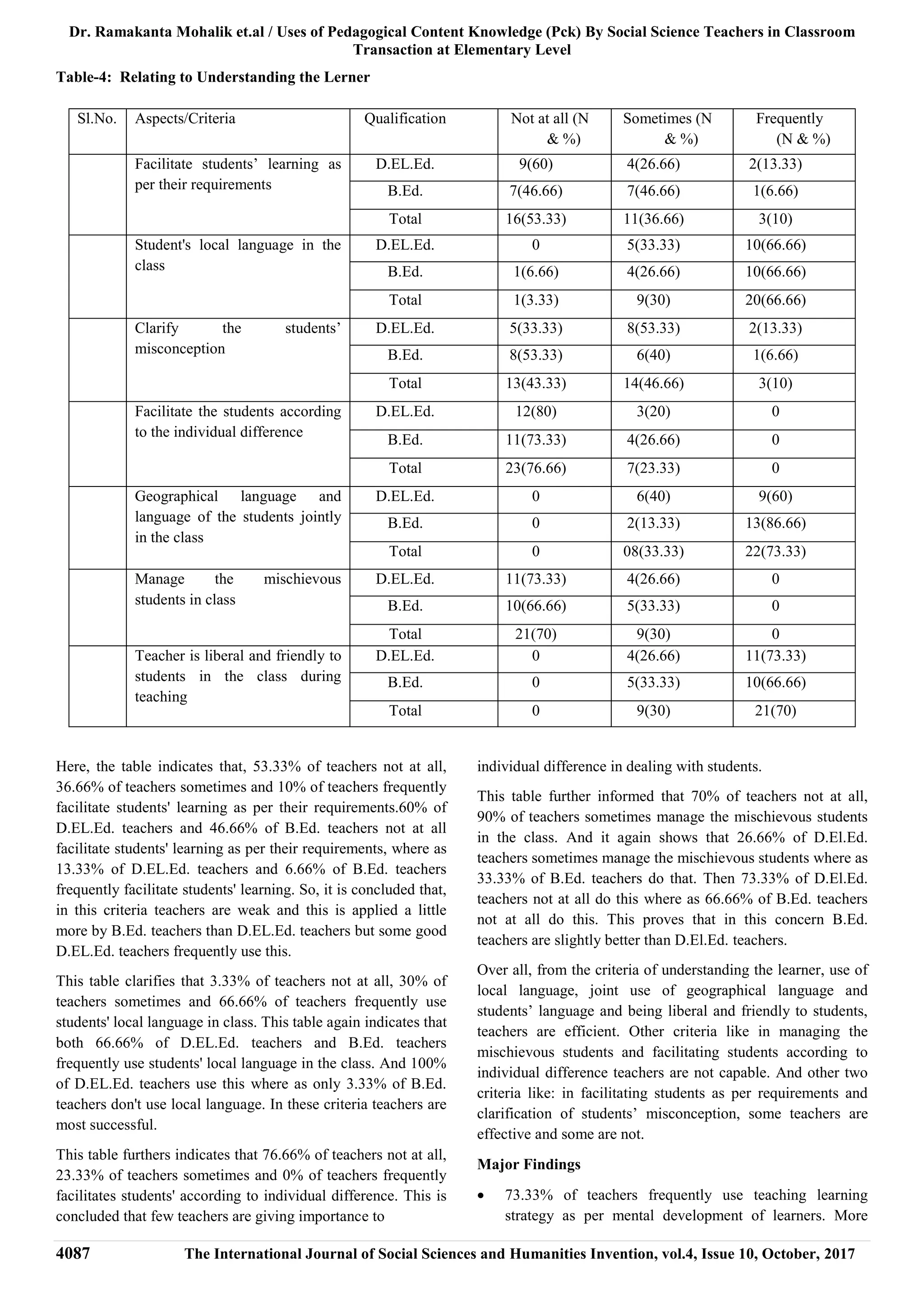 Dr. Ramakanta Mohalik et.al / Uses of Pedagogical Content Knowledge (Pck) By Social Science Teachers in Classroom
Transaction at Elementary Level
4087 The International Journal of Social Sciences and Humanities Invention, vol.4, Issue 10, October, 2017
Table-4: Relating to Understanding the Lerner
Sl.No. Aspects/Criteria Qualification Not at all (N
& %)
Sometimes (N
& %)
Frequently
(N & %)
1. Facilitate students’ learning as
per their requirements
D.EL.Ed. 9(60) 4(26.66) 2(13.33)
B.Ed. 7(46.66) 7(46.66) 1(6.66)
Total 16(53.33) 11(36.66) 3(10)
2. Student's local language in the
class
D.EL.Ed. 0 5(33.33) 10(66.66)
B.Ed. 1(6.66) 4(26.66) 10(66.66)
Total 1(3.33) 9(30) 20(66.66)
3. Clarify the students’
misconception
D.EL.Ed. 5(33.33) 8(53.33) 2(13.33)
B.Ed. 8(53.33) 6(40) 1(6.66)
Total 13(43.33) 14(46.66) 3(10)
4. Facilitate the students according
to the individual difference
D.EL.Ed. 12(80) 3(20) 0
B.Ed. 11(73.33) 4(26.66) 0
Total 23(76.66) 7(23.33) 0
5. Geographical language and
language of the students jointly
in the class
D.EL.Ed. 0 6(40) 9(60)
B.Ed. 0 2(13.33) 13(86.66)
Total 0 08(33.33) 22(73.33)
6. Manage the mischievous
students in class
D.EL.Ed. 11(73.33) 4(26.66) 0
B.Ed. 10(66.66) 5(33.33) 0
Total 21(70) 9(30) 0
7. Teacher is liberal and friendly to
students in the class during
teaching
D.EL.Ed. 0 4(26.66) 11(73.33)
B.Ed. 0 5(33.33) 10(66.66)
Total 0 9(30) 21(70)
Here, the table indicates that, 53.33% of teachers not at all,
36.66% of teachers sometimes and 10% of teachers frequently
facilitate students' learning as per their requirements.60% of
D.EL.Ed. teachers and 46.66% of B.Ed. teachers not at all
facilitate students' learning as per their requirements, where as
13.33% of D.EL.Ed. teachers and 6.66% of B.Ed. teachers
frequently facilitate students' learning. So, it is concluded that,
in this criteria teachers are weak and this is applied a little
more by B.Ed. teachers than D.EL.Ed. teachers but some good
D.EL.Ed. teachers frequently use this.
This table clarifies that 3.33% of teachers not at all, 30% of
teachers sometimes and 66.66% of teachers frequently use
students' local language in class. This table again indicates that
both 66.66% of D.EL.Ed. teachers and B.Ed. teachers
frequently use students' local language in the class. And 100%
of D.EL.Ed. teachers use this where as only 3.33% of B.Ed.
teachers don't use local language. In these criteria teachers are
most successful.
This table furthers indicates that 76.66% of teachers not at all,
23.33% of teachers sometimes and 0% of teachers frequently
facilitates students' according to individual difference. This is
concluded that few teachers are giving importance to
individual difference in dealing with students.
This table further informed that 70% of teachers not at all,
90% of teachers sometimes manage the mischievous students
in the class. And it again shows that 26.66% of D.El.Ed.
teachers sometimes manage the mischievous students where as
33.33% of B.Ed. teachers do that. Then 73.33% of D.El.Ed.
teachers not at all do this where as 66.66% of B.Ed. teachers
not at all do this. This proves that in this concern B.Ed.
teachers are slightly better than D.El.Ed. teachers.
Over all, from the criteria of understanding the learner, use of
local language, joint use of geographical language and
students’ language and being liberal and friendly to students,
teachers are efficient. Other criteria like in managing the
mischievous students and facilitating students according to
individual difference teachers are not capable. And other two
criteria like: in facilitating students as per requirements and
clarification of students’ misconception, some teachers are
effective and some are not.
Major Findings
 73.33% of teachers frequently use teaching learning
strategy as per mental development of learners. More
 