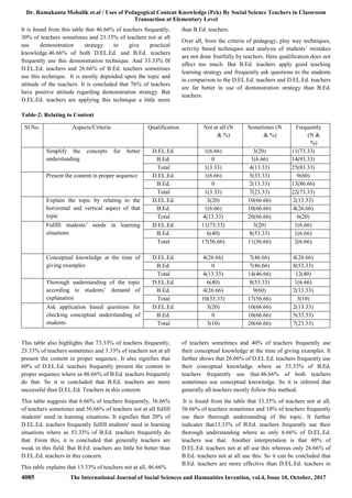 Dr. Ramakanta Mohalik et.al / Uses of Pedagogical Content Knowledge (Pck) By Social Science Teachers in Classroom
Transaction at Elementary Level
4085 The International Journal of Social Sciences and Humanities Invention, vol.4, Issue 10, October, 2017
It is found from this table that 46.66% of teachers frequently,
30% of teachers sometimes and 23.33% of teachers not at all
use demonstration strategy to give practical
knowledge.46.66% of both D.EL.Ed. and B.Ed. teachers
frequently use this demonstration technique. And 33.33% 0f
D.EL.Ed. teachers and 26.66% of B.Ed. teachers sometimes
use this technique. It is mostly depended upon the topic and
attitude of the teachers. It is concluded that 76% of teachers
have positive attitude regarding demonstration strategy. But
D.EL.Ed. teachers are applying this technique a little more
than B.Ed. teachers.
Over all, from the criteria of pedagogy, play way techniques,
activity based techniques and analysis of students’ mistakes
are not done fruitfully by teachers. Here qualification does not
affect too much. But B.Ed. teachers apply good teaching
learning strategy and frequently ask questions to the students
in comparison to the D.EL.Ed. teachers and D.EL.Ed. teachers
are far better in use of demonstration strategy than B.Ed.
teachers.
Table-2: Relating to Content
This table also highlights that 73.33% of teachers frequently,
23.33% of teachers sometimes and 3.33% of teachers not at all
present the content in proper sequence. It also signifies that
60% of D.EL.Ed. teachers frequently present the content in
proper sequence where as 86.66% of B.Ed. teachers frequently
do that. So it is concluded that B.Ed. teachers are more
successful than D.EL.Ed. Teachers in this concern.
This table suggests that 6.66% of teachers frequently, 36.66%
of teachers sometimes and 56.66% of teachers not at all fulfill
students' need in learning situations. It signifies that 20% of
D.EL.Ed. teachers frequently fulfill students' need in learning
situations where as 53.33% of B.Ed. teachers frequently do
that. From this, it is concluded that generally teachers are
weak in this field. But B.Ed. teachers are little bit better than
D.EL.Ed. teachers in this concern.
This table explains that 13.33% of teachers not at all, 46.66%
of teachers sometimes and 40% of teachers frequently use
their conceptual knowledge at the time of giving examples. It
further shows that 26.66% of D.EL.Ed. teachers frequently use
their conceptual knowledge where as 53.33% of B.Ed.
teachers frequently use that.46.66% of both teachers
sometimes use conceptual knowledge. So it is inferred that
generally all teachers mostly follow this method.
It is found from the table that 33.33% of teachers not at all,
56.66% of teachers sometimes and 10% of teachers frequently
use their thorough understanding of the topic. It further
indicates that13.33% of B.Ed. teachers frequently use their
thorough understanding where as only 6.66% of D.EL.Ed.
teachers use that. Another interpretation is that 40% of
D.EL.Ed. teachers not at all use this whereas only 26.66% of
B.Ed. teachers not at all use this. So it can be concluded that
B.Ed. teachers are more effective than D.EL.Ed. teachers in
Sl.No. Aspects/Criteria Qualification Not at all (N
& %)
Sometimes (N
& %)
Frequently
(N &
%)
1. Simplify the concepts for better
understanding
D.EL.Ed. 1(6.66) 3(20) 11(73.33)
B.Ed. 0 1(6.66) 14(93.33)
Total 1(3.33) 4(13.33) 25(83.33)
2. Present the content in proper sequence D.EL.Ed. 1(6.66) 5(33.33) 9(60)
B.Ed. 0 2(13.33) 13(86.66)
Total 1(3.33) 7(23.33) 22(73.33)
3. Explain the topic by relating to the
horizontal and vertical aspect of that
topic
D.EL.Ed. 3(20) 10(66.66) 2(13.33)
B.Ed. 1(6.66) 10(66.66) 4(26.66)
Total 4(13.33) 20(66.66) 6(20)
4. Fulfill students’ needs in learning
situations
D.EL.Ed. 11(73.33) 3(20) 1(6.66)
B.Ed. 6(40) 8(53.33) 1(6.66)
Total 17(56.66) 11(36.66) 2(6.66)
5. Conceptual knowledge at the time of
giving examples
D.EL.Ed. 4(26.66) 7(46.66) 4(26.66)
B.Ed. 0 7(46.66) 8(53.33)
Total 4(13.33) 14(46.66) 12(40)
6. Thorough understanding of the topic
according to students’ demand of
explanation
D.EL.Ed. 6(40) 8(53.33) 1(6.66)
B.Ed. 4(26.66) 9(60) 2(13.33)
Total 10(33.33) 17(56.66) 3(10)
7. Ask application based questions for
checking conceptual understanding of
students
D.EL.Ed. 3(20) 10(66.66) 2(13.33)
B.Ed. 0 10(66.66) 5(33.33)
Total 3(10) 20(66.66) 7(23.33)
 