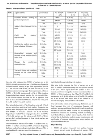 Dr. Ramakanta Mohalik et.al / Uses of Pedagogical Content Knowledge (Pck) By Social Science Teachers in Classroom
Transaction at Elementary Level
4087 The International Journal of Social Sciences and Humanities Invention, vol.4, Issue 10, October, 2017
Table-4: Relating to Understanding the Lerner
Sl.No. Aspects/Criteria Qualification Not at all (N
& %)
Sometimes (N
& %)
Frequently
(N & %)
1. Facilitate students’ learning as
per their requirements
D.EL.Ed. 9(60) 4(26.66) 2(13.33)
B.Ed. 7(46.66) 7(46.66) 1(6.66)
Total 16(53.33) 11(36.66) 3(10)
2. Student's local language in the
class
D.EL.Ed. 0 5(33.33) 10(66.66)
B.Ed. 1(6.66) 4(26.66) 10(66.66)
Total 1(3.33) 9(30) 20(66.66)
3. Clarify the students’
misconception
D.EL.Ed. 5(33.33) 8(53.33) 2(13.33)
B.Ed. 8(53.33) 6(40) 1(6.66)
Total 13(43.33) 14(46.66) 3(10)
4. Facilitate the students according
to the individual difference
D.EL.Ed. 12(80) 3(20) 0
B.Ed. 11(73.33) 4(26.66) 0
Total 23(76.66) 7(23.33) 0
5. Geographical language and
language of the students jointly
in the class
D.EL.Ed. 0 6(40) 9(60)
B.Ed. 0 2(13.33) 13(86.66)
Total 0 08(33.33) 22(73.33)
6. Manage the mischievous
students in class
D.EL.Ed. 11(73.33) 4(26.66) 0
B.Ed. 10(66.66) 5(33.33) 0
Total 21(70) 9(30) 0
7. Teacher is liberal and friendly to
students in the class during
teaching
D.EL.Ed. 0 4(26.66) 11(73.33)
B.Ed. 0 5(33.33) 10(66.66)
Total 0 9(30) 21(70)
Here, the table indicates that, 53.33% of teachers not at all,
36.66% of teachers sometimes and 10% of teachers frequently
facilitate students' learning as per their requirements.60% of
D.EL.Ed. teachers and 46.66% of B.Ed. teachers not at all
facilitate students' learning as per their requirements, where as
13.33% of D.EL.Ed. teachers and 6.66% of B.Ed. teachers
frequently facilitate students' learning. So, it is concluded that,
in this criteria teachers are weak and this is applied a little
more by B.Ed. teachers than D.EL.Ed. teachers but some good
D.EL.Ed. teachers frequently use this.
This table clarifies that 3.33% of teachers not at all, 30% of
teachers sometimes and 66.66% of teachers frequently use
students' local language in class. This table again indicates that
both 66.66% of D.EL.Ed. teachers and B.Ed. teachers
frequently use students' local language in the class. And 100%
of D.EL.Ed. teachers use this where as only 3.33% of B.Ed.
teachers don't use local language. In these criteria teachers are
most successful.
This table furthers indicates that 76.66% of teachers not at all,
23.33% of teachers sometimes and 0% of teachers frequently
facilitates students' according to individual difference. This is
concluded that few teachers are giving importance to
individual difference in dealing with students.
This table further informed that 70% of teachers not at all,
90% of teachers sometimes manage the mischievous students
in the class. And it again shows that 26.66% of D.El.Ed.
teachers sometimes manage the mischievous students where as
33.33% of B.Ed. teachers do that. Then 73.33% of D.El.Ed.
teachers not at all do this where as 66.66% of B.Ed. teachers
not at all do this. This proves that in this concern B.Ed.
teachers are slightly better than D.El.Ed. teachers.
Over all, from the criteria of understanding the learner, use of
local language, joint use of geographical language and
students’ language and being liberal and friendly to students,
teachers are efficient. Other criteria like in managing the
mischievous students and facilitating students according to
individual difference teachers are not capable. And other two
criteria like: in facilitating students as per requirements and
clarification of students’ misconception, some teachers are
effective and some are not.
Major Findings
 73.33% of teachers frequently use teaching learning
strategy as per mental development of learners. More
 