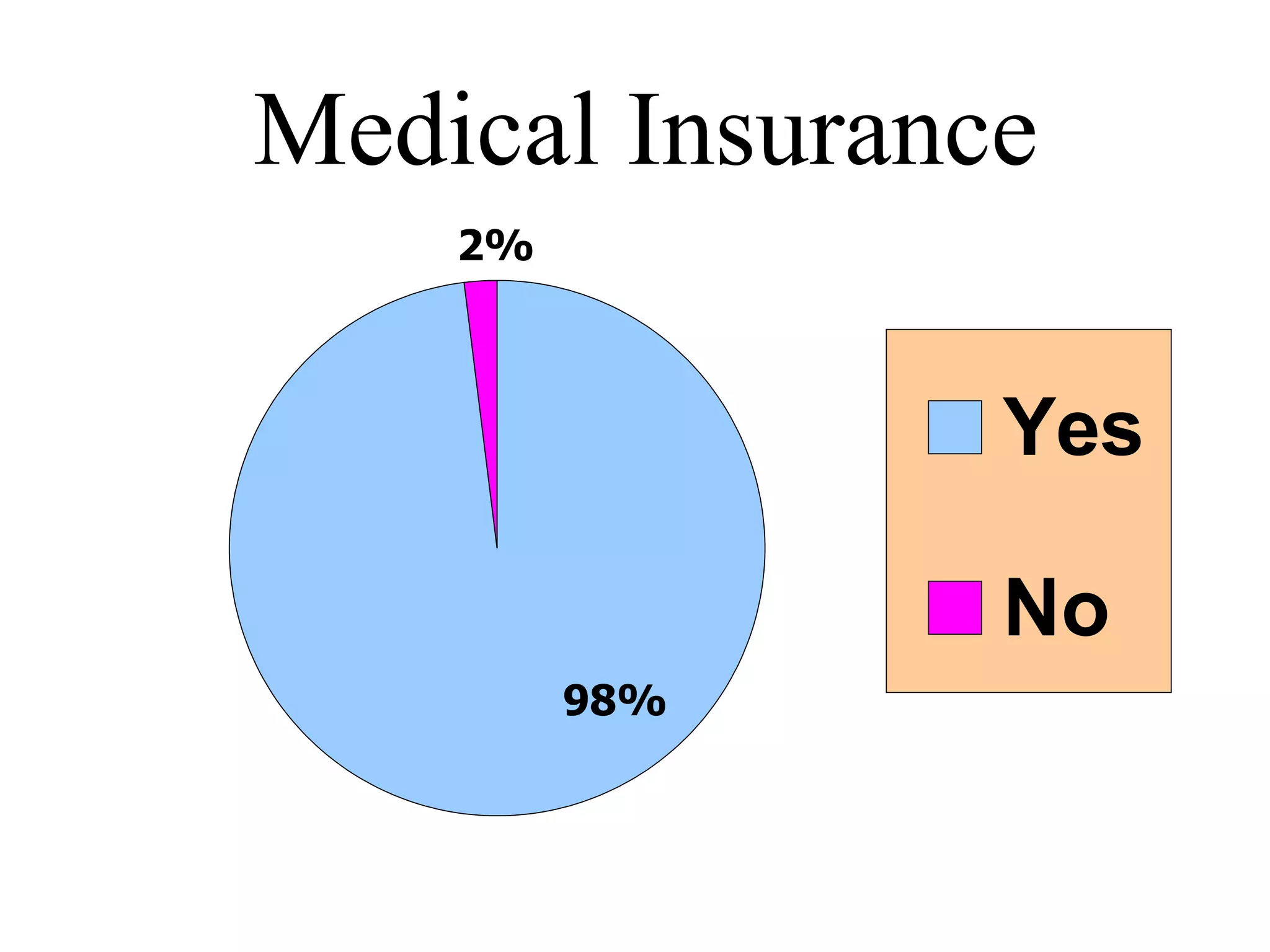 Medical Insurance 98% 2% 