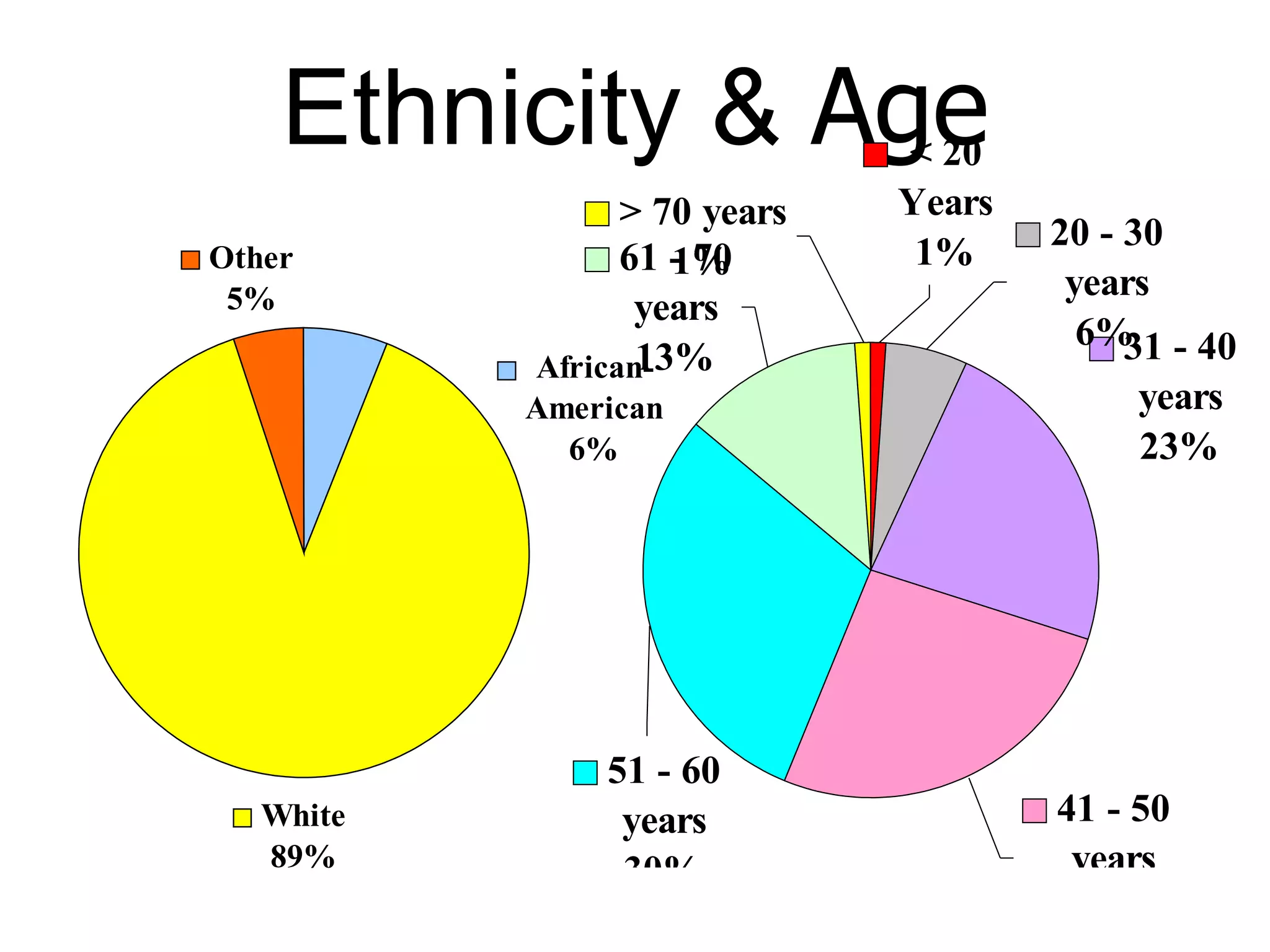 Ethnicity &  Age 