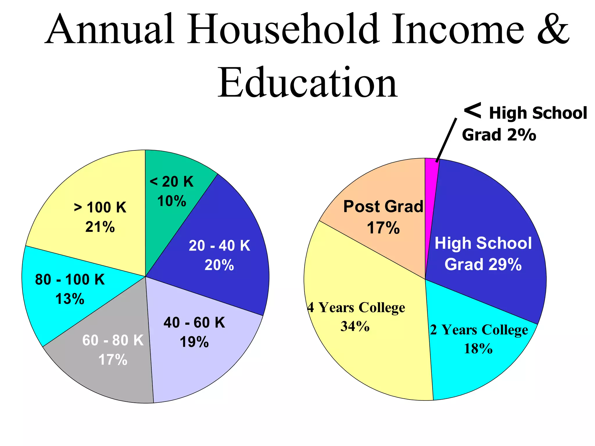 Annual Household Income & Education <   High School Grad 2% 