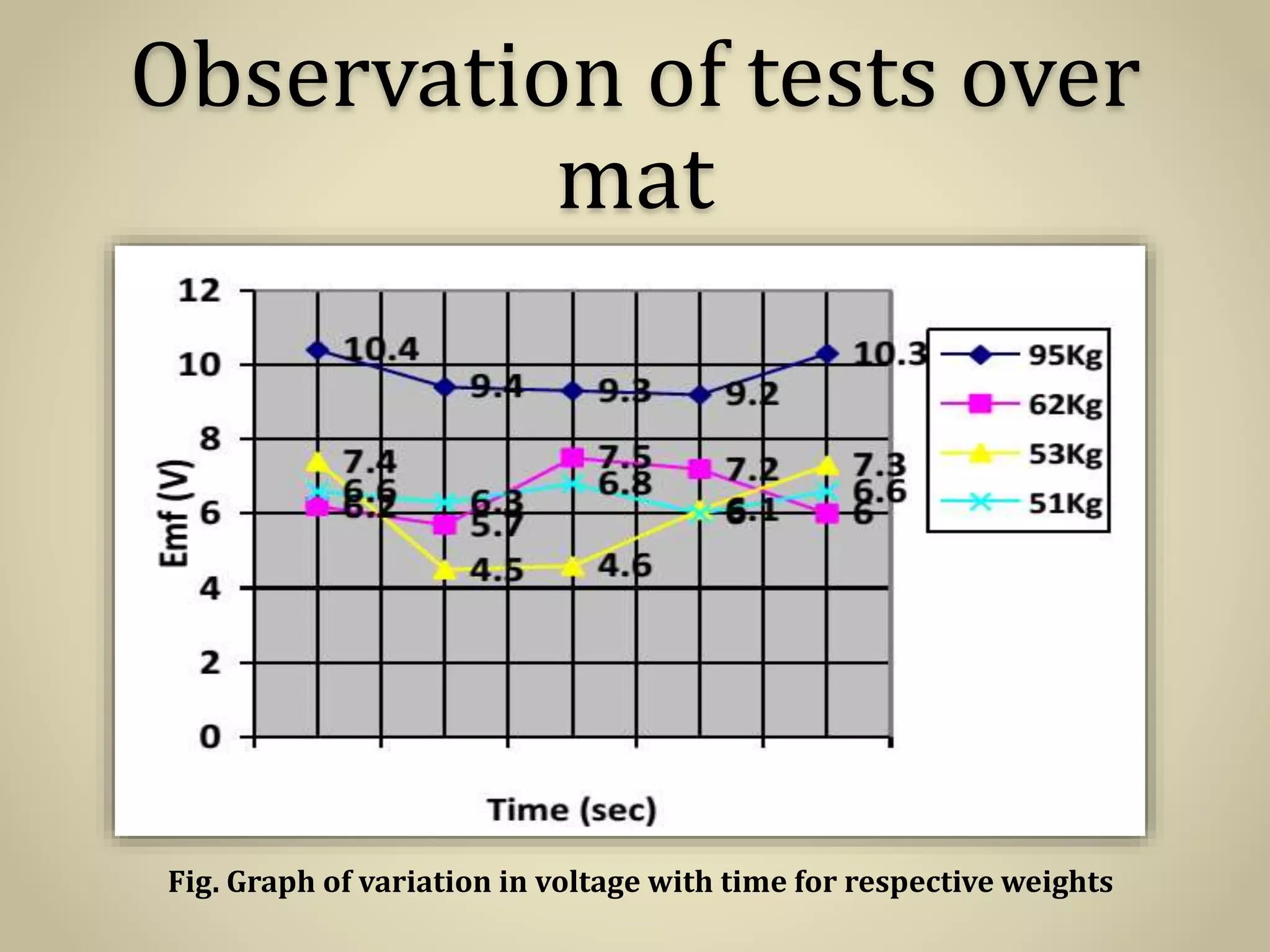 Observation of tests over
mat
Fig. Graph of variation in voltage with time for respective weights
 