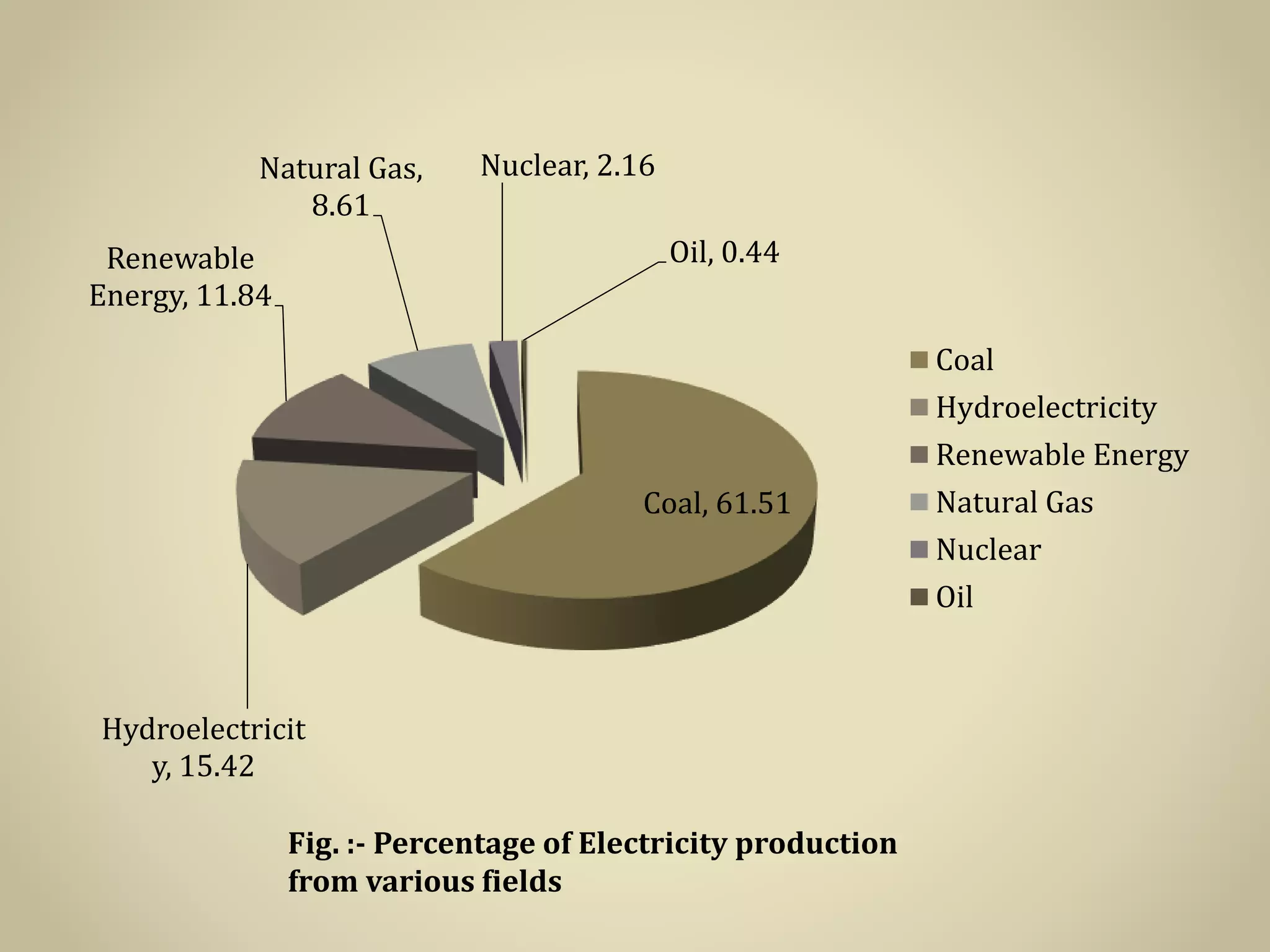 Coal, 61.51
Hydroelectricit
y, 15.42
Renewable
Energy, 11.84
Natural Gas,
8.61
Nuclear, 2.16
Oil, 0.44
Coal
Hydroelectricity
Renewable Energy
Natural Gas
Nuclear
Oil
Fig. :- Percentage of Electricity production
from various fields
 