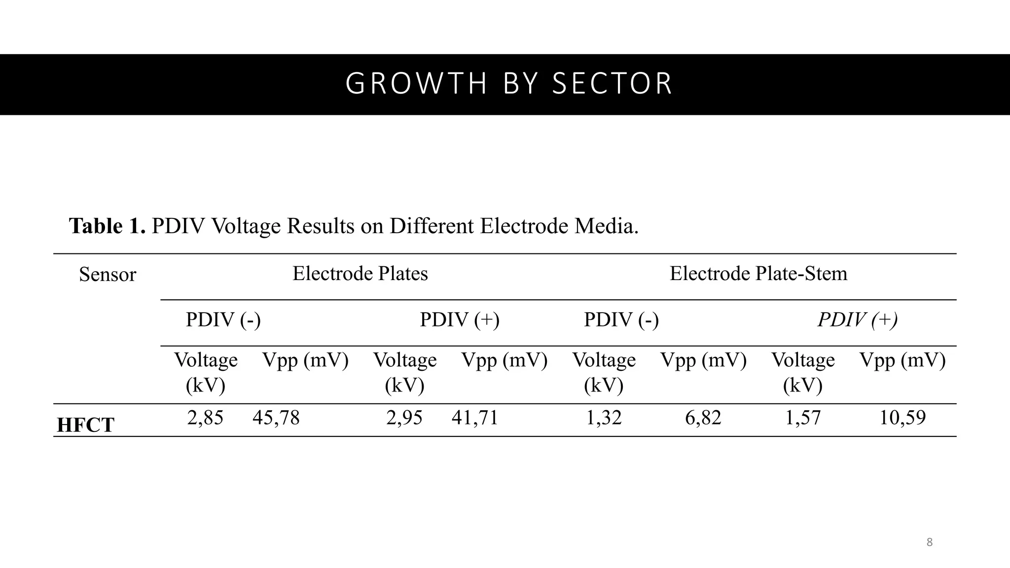 GROWTH BY SECTOR
8
Table 1. PDIV Voltage Results on Different Electrode Media.
Sensor Electrode Plates Electrode Plate-Stem
PDIV (-) PDIV (+) PDIV (-) PDIV (+)
Voltage
(kV)
Vpp (mV) Voltage
(kV)
Vpp (mV) Voltage
(kV)
Vpp (mV) Voltage
(kV)
Vpp (mV)
HFCT 2,85 45,78 2,95 41,71 1,32 6,82 1,57 10,59
 