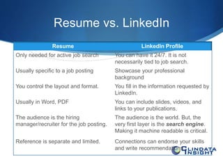 Resume vs. LinkedIn 
Resume LinkedIn Profile 
Only needed for active job search You can have it 24/7. It is not 
necessarily tied to job search. 
Usually specific to a job posting Showcase your professional 
background 
You control the layout and format. You fill in the information requested by 
LinkedIn. 
Usually in Word, PDF You can include slides, videos, and 
links to your publications. 
The audience is the hiring 
manager/recruiter for the job posting. 
The audience is the world. But, the 
very first layer is the search engine. 
Making it machine readable is critical. 
Reference is separate and limited. Connections can endorse your skills 
and write recommendations. 
 