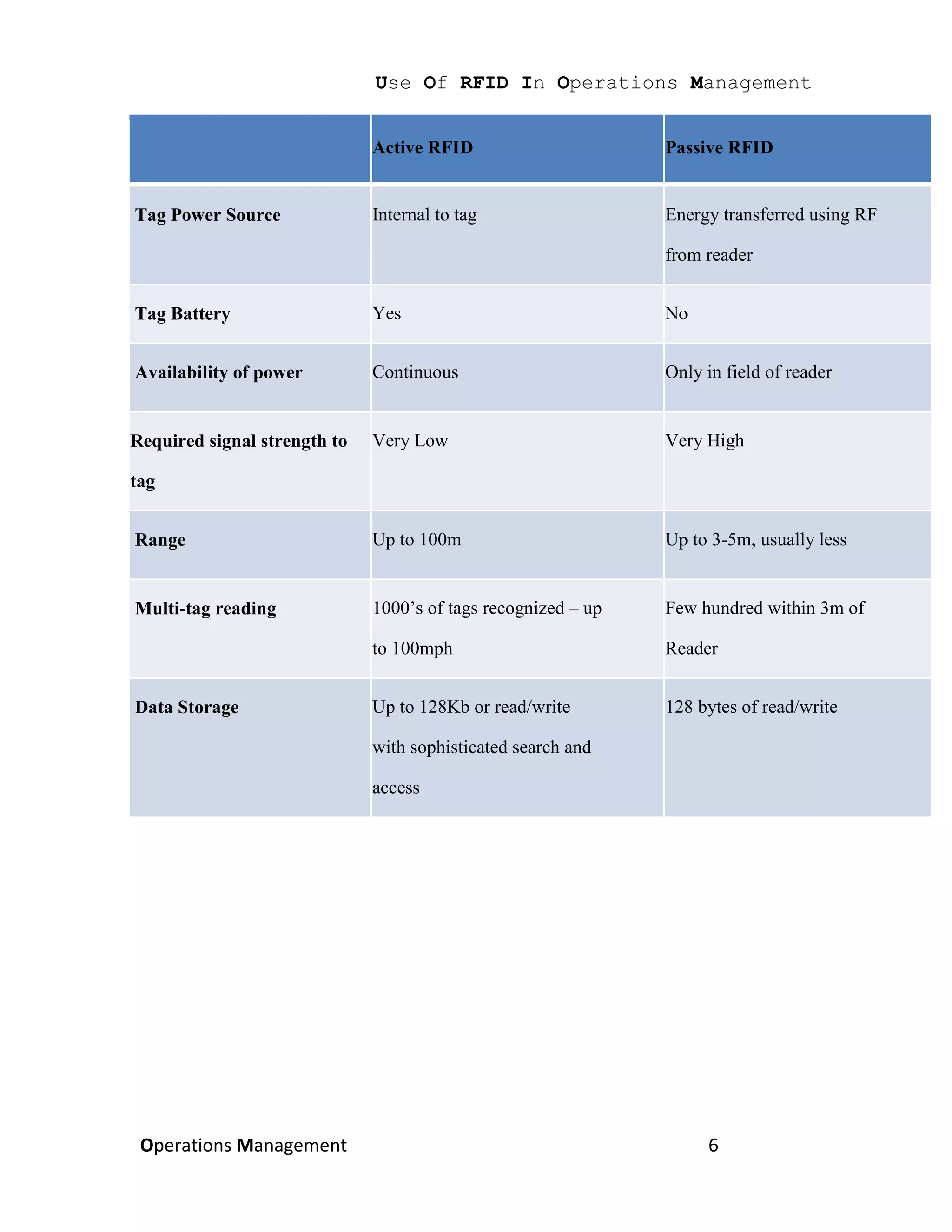 Use Of RFID In Operations Management


                              Active RFID                      Passive RFID


Tag Power Source              Internal to tag                  Energy transferred using RF

                                                               from reader


Tag Battery                   Yes                              No


Availability of power         Continuous                       Only in field of reader


Required signal strength to   Very Low                         Very High

tag


Range                         Up to 100m                       Up to 3-5m, usually less


Multi-tag reading             1000’s of tags recognized – up   Few hundred within 3m of

                              to 100mph                        Reader


Data Storage                  Up to 128Kb or read/write        128 bytes of read/write

                              with sophisticated search and

                              access




 Operations Management                                              6
 