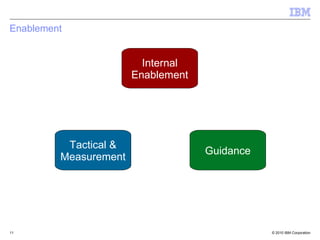 Enablement


                         Internal
                       Enablement




          Tactical &
                ...