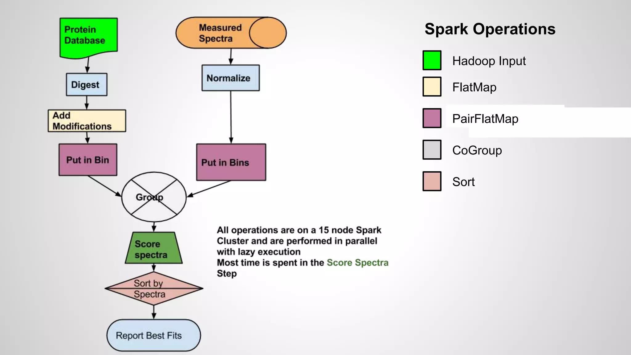 Hadoop Input
CoGroup
FlatMap
PairFlatMap
Sort
Spark Operations
 