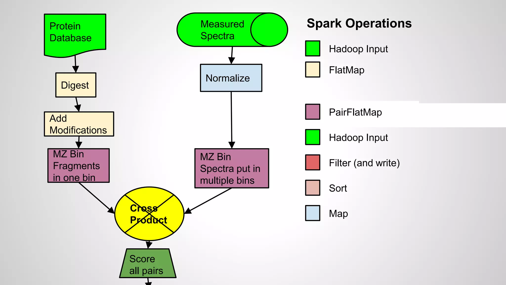 Protein
Database
Digest
Measured
Spectra
Normalize
Add
Modifications
MZ Bin
Fragments
in one bin
MZ Bin
Spectra put in
multiple bins
Cross
Product
Score
all pairs
Hadoop Input
Filter (and write)
FlatMap
PairFlatMap
Hadoop Input
Sort
Spark Operations
Map
 