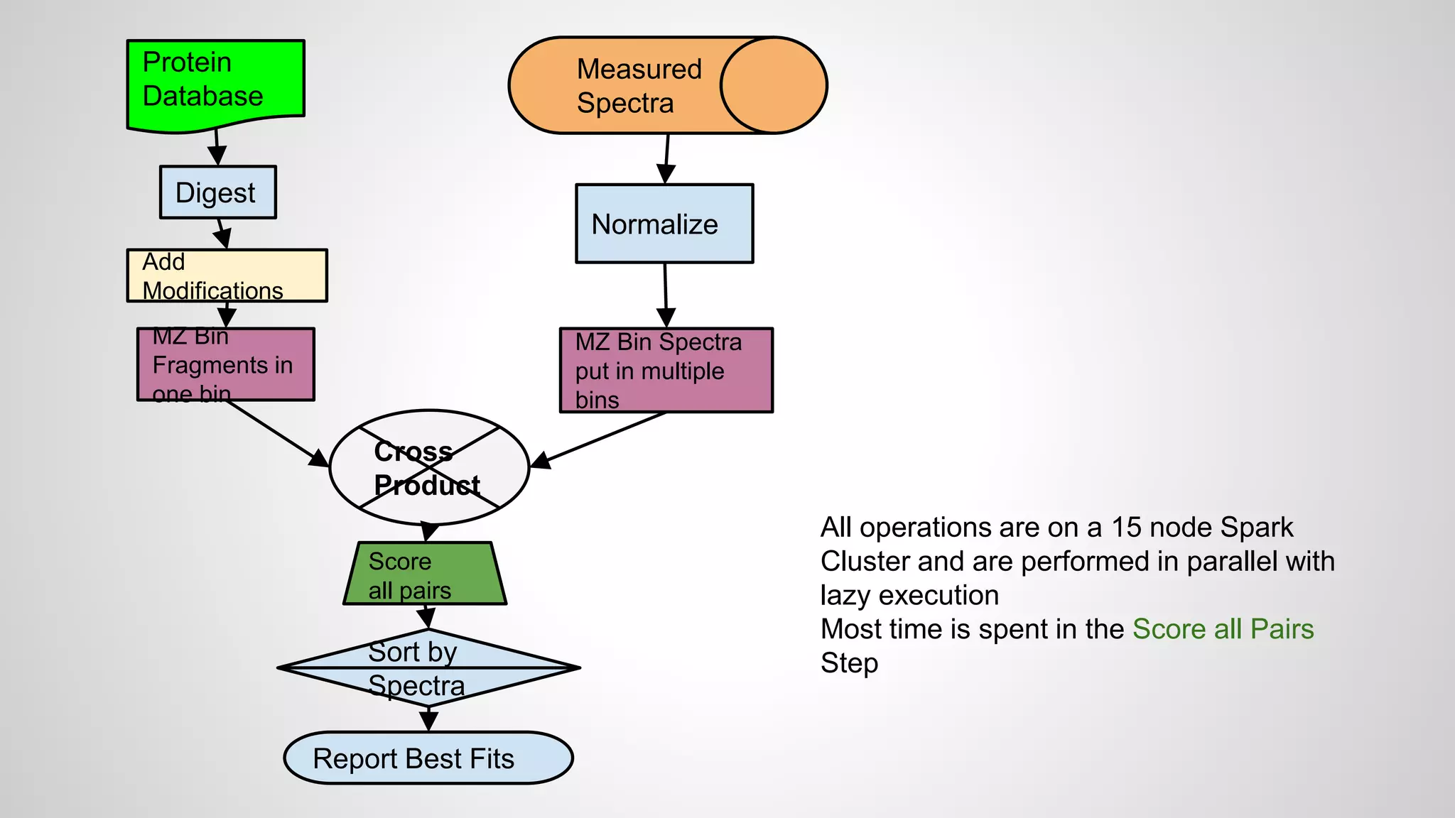 Protein
Database
Digest
Measured
Spectra
Normalize
Add
Modifications
MZ Bin
Fragments in
one bin
MZ Bin Spectra
put in multiple
bins
Cross
Product
Score
all pairs
Sort by
Spectra
Report Best Fits
All operations are on a 15 node Spark
Cluster and are performed in parallel with
lazy execution
Most time is spent in the Score all Pairs
Step
 