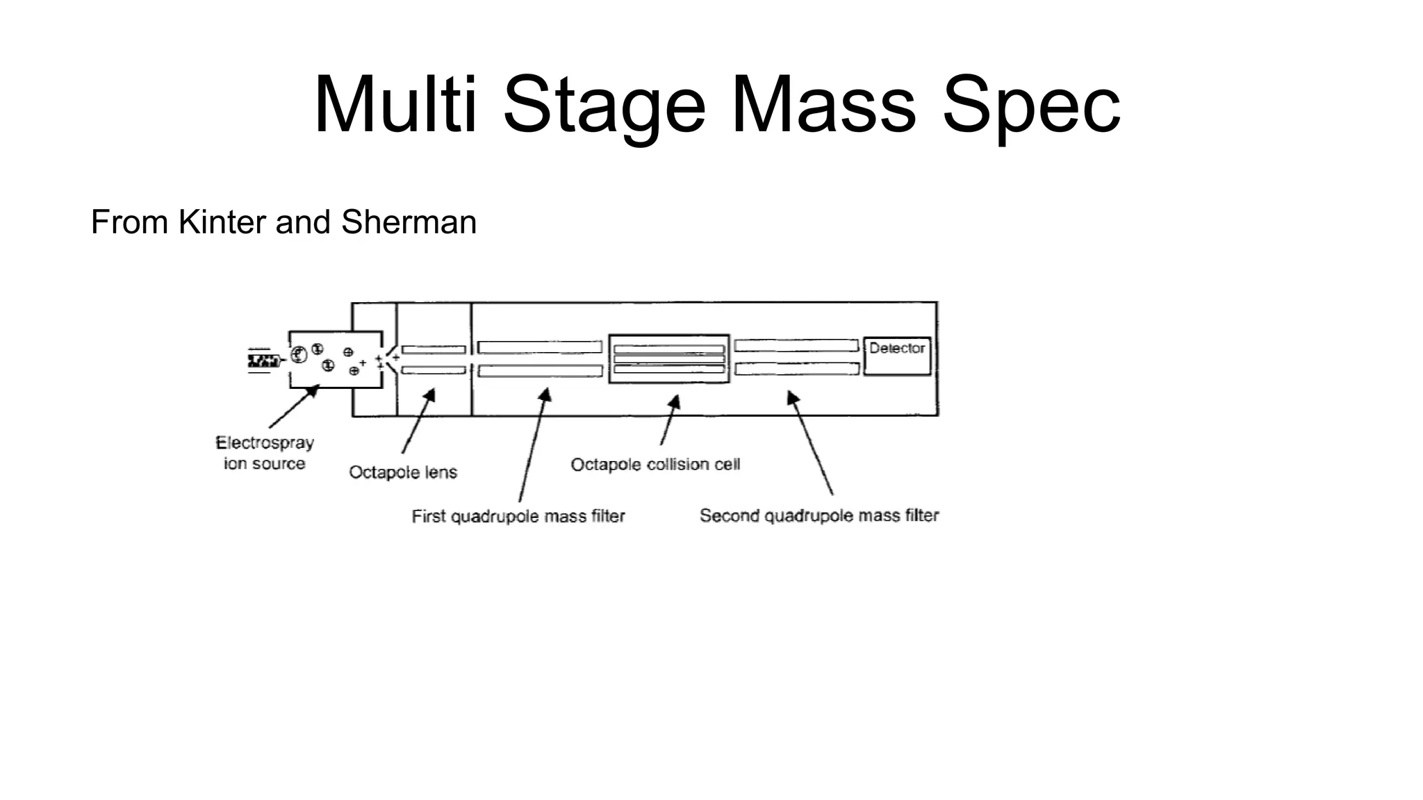 Multi Stage Mass Spec
From Kinter and Sherman
 