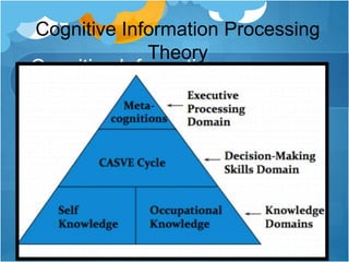 Cognitive Information
Processing (CIP) Theory
Cognitive Information Processing
Theory
 