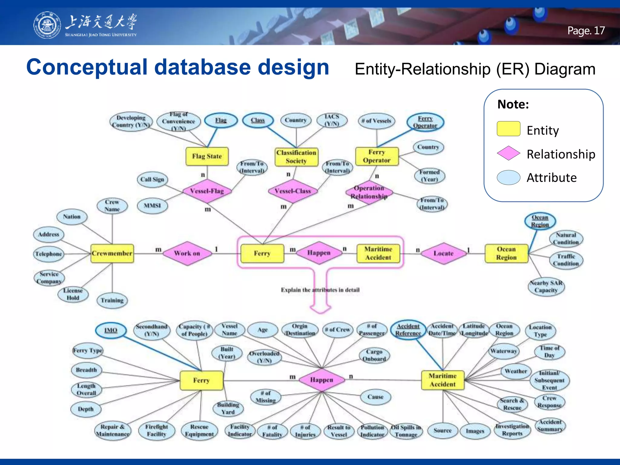 Page .Page. 17
Conceptual database design Entity-Relationship (ER) Diagram
Entity
Relationship
Attribute
Note:
 
