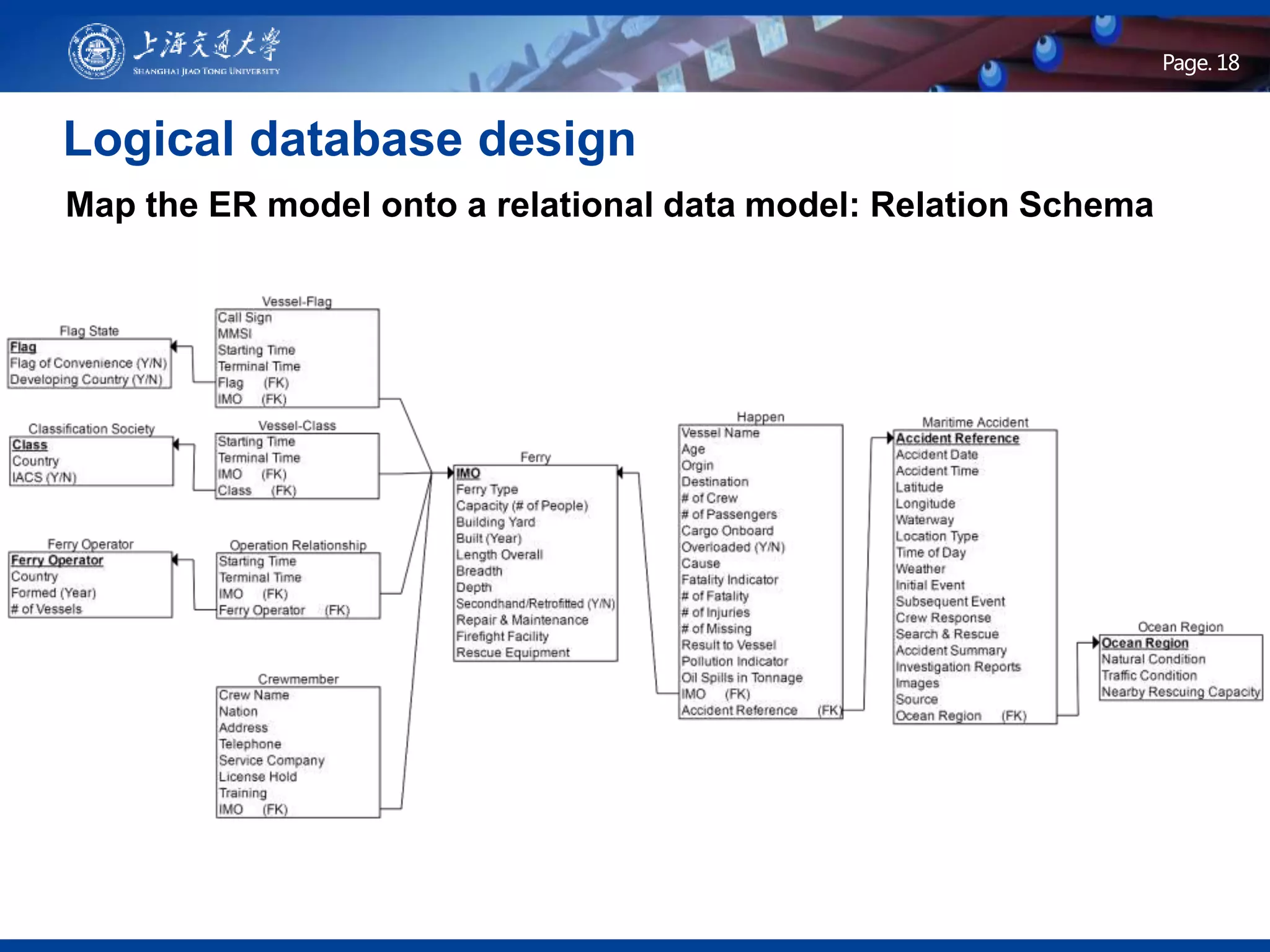 Page .Page. 18
Logical database design
Map the ER model onto a relational data model: Relation Schema
 