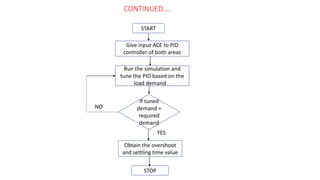 CONTINUED….
START
Give input ACE to PID
controller of both areas
Run the simulation and
tune the PID based on the
load demand R
If tuned
demand =
required
demand
Obtain the overshoot
and settling time value
STOP
YES
NO
 