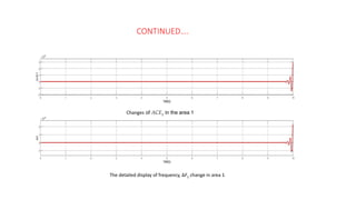 CONTINUED….
Changes of ACE1 in the area 1
The detailed display of frequency, ∆F1 change in area 1.
 