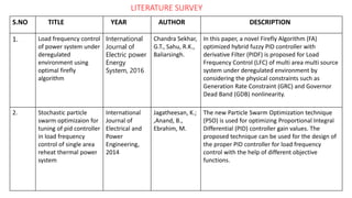 LITERATURE SURVEY
S.NO TITLE YEAR AUTHOR DESCRIPTION
1. Load frequency control
of power system under
deregulated
environment using
optimal firefly
algorithm
International
Journal of
Electric power
Energy
System, 2016
Chandra Sekhar,
G.T., Sahu, R.K.,
Baliarsingh.
In this paper, a novel Firefly Algorithm (FA)
optimized hybrid fuzzy PID controller with
derivative Filter (PIDF) is proposed for Load
Frequency Control (LFC) of multi area multi source
system under deregulated environment by
considering the physical constraints such as
Generation Rate Constraint (GRC) and Governor
Dead Band (GDB) nonlinearity.
2. Stochastic particle
swarm optimizaion for
tuning of pid controller
in load frequency
control of single area
reheat thermal power
system
International
Journal of
Electrical and
Power
Engineering,
2014
Jagatheesan, K.;
,Anand, B.,
Ebrahim, M.
The new Particle Swarm Optimization technique
(PSO) is used for optimizing Proportional Integral
Differential (PID) controller gain values. The
proposed technique can be used for the design of
the proper PID controller for load frequency
control with the help of different objective
functions.
 