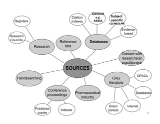 General
                                   Citation      e.g.      Subject
  Registers                        indexes      ASSIA      specific
                                                          e.g. MEDLINE

                                                                    Evidence-
                                                                     based
Research
Councils
                           Reference          Databases
              Research        lists

                                                                    Contact with
                                                                    researchers/
                                                                    practitioners
                               SOURCES
                                                                                OPACs
    Handsearching                                            Grey
                                                          literature

                     Conference
                                      Pharmaceutical                           Databases
                     proceedings
                                         industry

                                                           Direct        Internet
              Published     Indexes                       contact
               copies                                                                34
 