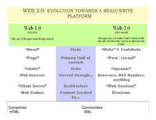 WEB 2.0: EVOLUTION TOWARDS A READ/WRITE
                                    6

                      PLATFORM




Companies                  Communities
HTML                        XML
 