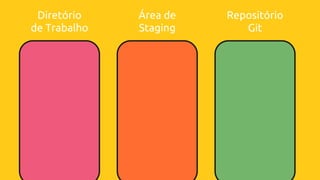 Diretório
de Trabalho
Área de
Staging
Repositório
Git
 