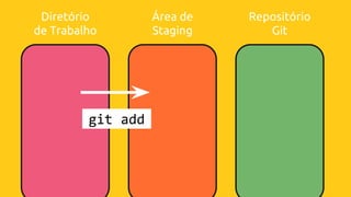 Diretório
de Trabalho
Área de
Staging
Repositório
Git
git add
 
