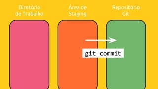 Diretório
de Trabalho
Área de
Staging
Repositório
Git
git commit
 