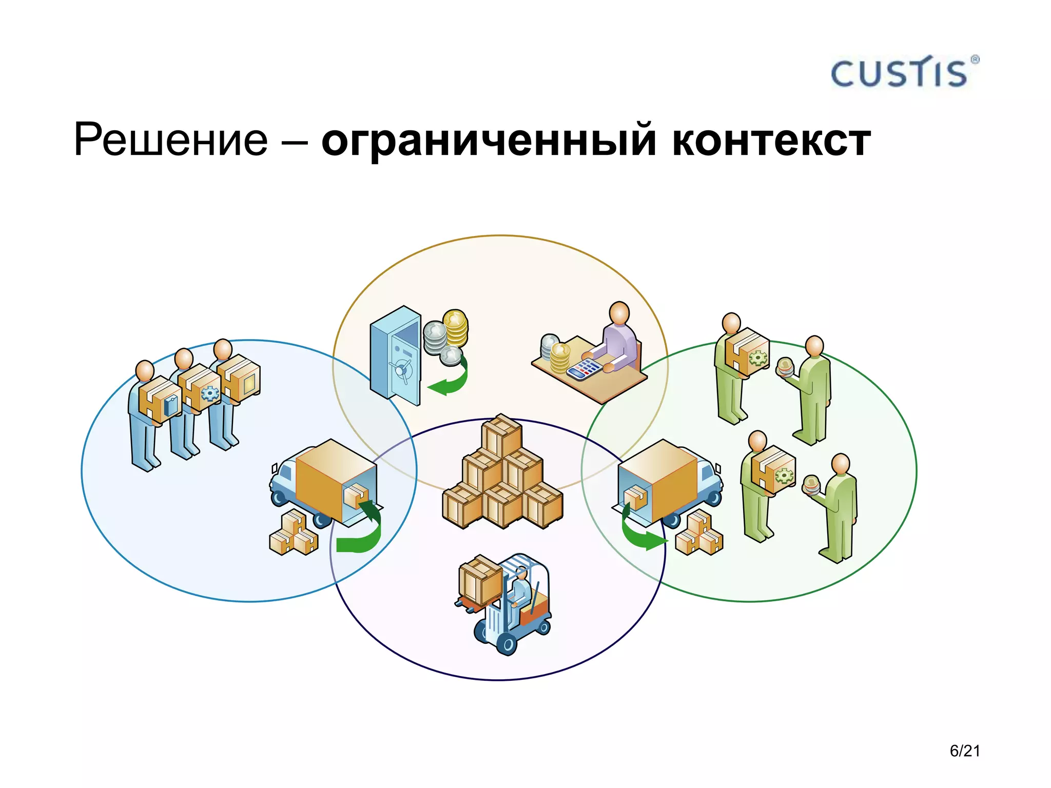 Решение – ограниченный контекст
6/21
 