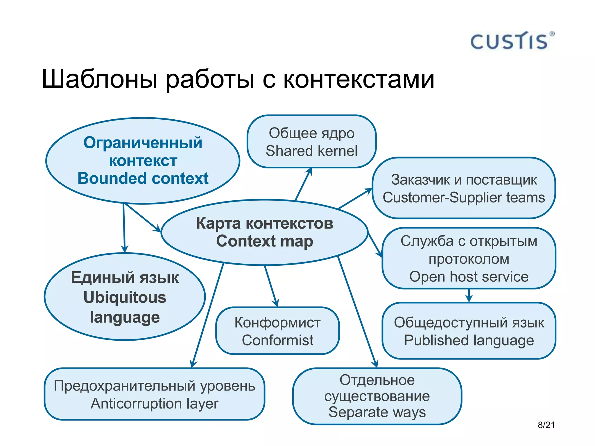 Шаблоны работы с контекстами
Карта контекстов
Context map
Единый язык
Ubiquitous
language
Заказчик и поставщик
Customer-Supplier teams
Конформист
Conformist
Служба с открытым
протоколом
Open host service
Общедоступный язык
Published language
Отдельное
существование
Separate ways
Предохранительный уровень
Anticorruption layer
8/21
Общее ядро
Shared kernel
Ограниченный
контекст
Bounded context
 