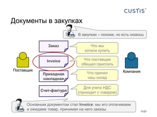 Документы в закупках
Основным документом стал Invoice: мы его оплачиваем
и ожидаем товар, принимая на него заказы 11/21
Счет-фактура
Приходная
накладная
Invoice
Заказ
КомпанияПоставщик
В закупках – похоже, но есть нюансы
Что принял
наш склад
Для учета НДС
(приходит с товаром)
Что мы
хотели купить
Что поставщик
обещал прислать
 