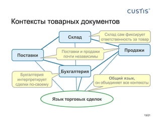 Контексты товарных документов
Продажи
Поставки
Бухгалтерия
Склад
Язык торговых сделок
Бухгалтерия
интерпретирует
сделки по-своему
Поставки и продажи
почти независимы
Склад сам фиксирует
ответственность за товар
Общий язык,
он объединяет все контексты
13/21
 