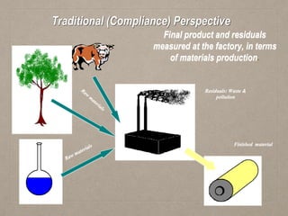 Final product and residuals
measured at the factory, in terms
of materials production.
Traditional (Compliance) Perspective
Residuals: Waste &
pollution
Finished material
 