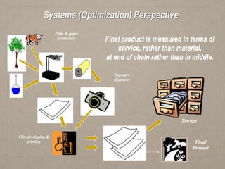 Systems (Optimization) Perspective
Final product is measured in terms of
service, rather than material,
at end of chain rather than in middle.
Film & paper
production
Film developing &
printing
Exposure
(Capture)
Storage
Final
Product
 