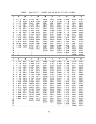 91
TABLE 21. COEFFICIENTS FOR THE SHAPIRO WILK'S TEST (CONTINUED)
in
31 32 33 34 35 36 37 38 39 40
1 0.4220 0.4188 0.4156 0.4127 0.4096 0.4068 0.4040 0.4015 0.3989 0.3964
2 0.2921 0.2898 0.2876 0.2854 0.2834 0.2813 0.2794 0.2774 0.2755 0.2737
3 0.2475 0.2462 0.2451 0.2439 0.2427 0.2415 0.2403 0.2391 0.2380 0.2368
4 0.2145 0.2141 0.2137 0.2132 0.2127 0.2121 0.2116 0.2110 0.2104 0.2098
5 0.1874 0.1878 0.1880 0.1882 0.1883 0.1883 0.1883 0.1881 0.1880 0.1878
6 0.1641 0.1651 0.1660 0.1667 0.1673 0.1678 0.1683 0.1686 0.1689 0.1691
7 0.1433 0.1449 0.1463 0.1475 0.1487 0.1496 0.1505 0.1513 0.1520 0.1526
8 0.1243 0.1265 0.1284 0.1301 0.1317 0.1331 0.1344 0.1356 0.1366 0.1376
9 0.1066 0.1093 0.1118 0.1140 0.1160 0.1179 0.1196 0.1211 0.1225 0.1237
10 0.0899 0.0931 0.0961 0.0988 0.1013 0.1036 0.1056 0.1075 0.1092 0.1108
11 0.0739 0.0777 0.0812 0.0844 0.0873 0.0900 0.0924 0.0947 0.0967 0.0986
12 0.0585 0.0629 0.0669 0.0706 0.0739 0.0770 0.0798 0.0824 0.0848 0.0870
13 0.0435 0.0485 0.0530 0.0572 0.0610 0.0645 0.0677 0.0706 0.0733 0.0759
14 0.0289 0.0344 0.0395 0.0441 0.0484 0.0523 0.0559 0.0592 0.0622 0.0651
15 0.0144 0.0206 0.0262 0.0314 0.0361 0.0404 0.0444 0.0481 0.0515 0.0546
16 0.0000 0.0068 0.0131 0.0187 0.0239 0.0287 0.0331 0.0372 0.0409 0.0444
17 - - 0.0000 0.0062 0.0119 0.0172 0.0220 0.0264 0.0305 0.0343
18 - - - - 0.0000 0.0057 0.0110 0.0158 0.0203 0.0244
19 - - - - - - 0.0000 0.0053 0.0101 0.0146
20 - - - - - - - - 0.0000 0.0049
in
41 42 43 44 45 46 47 48 49 50
1 0.3940 0.3917 0.3894 0.3872 0.3850 0.3830 0.3808 0.3789 0.3770 0.3751
2 0.2719 0.2701 0.2684 0.2667 0.2651 0.2635 0.2620 0.2604 0.2589 0.2574
3 0.2357 0.2345 0.2334 0.2323 0.2313 0.2302 0.2291 0.2281 0.2271 0.2260
4 0.2091 0.2085 0.2078 0.2072 0.2065 0.2058 0.2052 0.2045 0.2038 0.2032
5 0.1876 0.1874 0.1871 0.1868 0.1865 0.1862 0.1859 0.1855 0.1851 0.1847
6 0.1693 0.1694 0.1695 0.1695 0.1695 0.1695 0.1695 0.1693 0.1692 0.1691
7 0.1531 0.1535 0.1539 0.1542 0.1545 0.1548 0.1550 0.1551 0.1553 0.1554
8 0.1384 0.1392 0.1398 0.1405 0.1410 0.1415 0.1420 0.1423 0.1427 0.1430
9 0.1249 0.1259 0.1269 0.1278 0.1286 0.1293 0.1300 0.1306 0.1312 0.1317
10 0.1123 0.1136 0.1149 0.1160 0.1170 0.1180 0.1189 0.1197 0.1205 0.1212
11 0.1004 0.1020 0.1035 0.1049 0.1062 0.1073 0.1085 0.1095 0.1105 0.1113
12 0.0891 0.0909 0.0927 0.0943 0.0959 0.0972 0.0986 0.0998 0.1010 0.1020
13 0.0782 0.0804 0.0824 0.0842 0.0860 0.0876 0.0892 0.0906 0.0919 0.0932
14 0.0677 0.0701 0.0724 0.0745 0.0765 0.0783 0.0801 0.0817 0.0832 0.0846
15 0.0575 0.0602 0.0628 0.0651 0.0673 0.0694 0.0713 0.0731 0.0748 0.0764
16 0.0476 0.0506 0.0534 0.0560 0.0584 0.0607 0.0628 0.0648 0.0667 0.0685
17 0.0379 0.0411 0.0442 0.0471 0.0497 0.0522 0.0546 0.0568 0.0588 0.0608
18 0.0283 0.0318 0.0352 0.0383 0.0412 0.0439 0.0465 0.0489 0.0511 0.0532
19 0.0188 0.0227 0.0263 0.0296 0.0328 0.0357 0.0385 0.0411 0.0436 0.0459
20 0.0094 0.0136 0.0175 0.0211 0.0245 0.0277 0.0307 0.0335 0.0361 0.0386
21 0.0000 0.0045 0.0087 0.0126 0.0163 0.0197 0.0229 0.0259 0.0288 0.0314
22 - - 0.0000 0.0042 0.0081 0.0118 0.0153 0.0185 0.0215 0.0244
23 - - - - 0.0000 0.0039 0.0076 0.0111 0.0143 0.0174
24 - - - - - - 0.0000 0.0037 0.0071 0.0104
25 - - - - - - - - 0.0000 0.0035
 