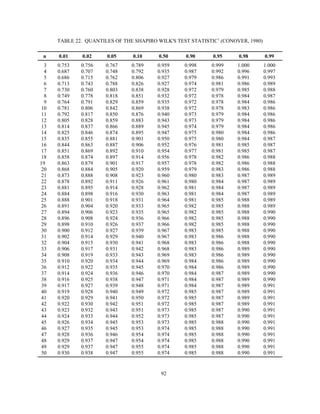92
TABLE 22. QUANTILES OF THE SHAPIRO WILK'S TEST STATISTIC1
(CONOVER, 1980)
n 0.01 0.02 0.05 0.10 0.50 0.90 0.95 0.98 0.99
3 0.753 0.756 0.767 0.789 0.959 0.998 0.999 1.000 1.000
4 0.687 0.707 0.748 0.792 0.935 0.987 0.992 0.996 0.997
5 0.686 0.715 0.762 0.806 0.927 0.979 0.986 0.991 0.993
6 0.713 0.743 0.788 0.826 0.927 0.974 0.981 0.986 0.989
7 0.730 0.760 0.803 0.838 0.928 0.972 0.979 0.985 0.988
8 0.749 0.778 0.818 0.851 0.932 0.972 0.978 0.984 0.987
9 0.764 0.791 0.829 0.859 0.935 0.972 0.978 0.984 0.986
10 0.781 0.806 0.842 0.869 0.938 0.972 0.978 0.983 0.986
11 0.792 0.817 0.850 0.876 0.940 0.973 0.979 0.984 0.986
12 0.805 0.828 0.859 0.883 0.943 0.973 0.979 0.984 0.986
13 0.814 0.837 0.866 0.889 0.945 0.974 0.979 0.984 0.986
14 0.825 0.846 0.874 0.895 0.947 0.975 0.980 0.984 0.986
15 0.835 0.855 0.881 0.901 0.950 0.975 0.980 0.984 0.987
16 0.844 0.863 0.887 0.906 0.952 0.976 0.981 0.985 0.987
17 0.851 0.869 0.892 0.910 0.954 0.977 0.981 0.985 0.987
18 0.858 0.874 0.897 0.914 0.956 0.978 0.982 0.986 0.988
19 0.863 0.879 0.901 0.917 0.957 0.978 0.982 0.986 0.988
20 0.868 0.884 0.905 0.920 0.959 0.979 0.983 0.986 0.988
21 0.873 0.888 0.908 0.923 0.960 0.980 0.983 0.987 0.989
22 0.878 0.892 0.911 0.926 0.961 0.980 0.984 0.987 0.989
23 0.881 0.895 0.914 0.928 0.962 0.981 0.984 0.987 0.989
24 0.884 0.898 0.916 0.930 0.963 0.981 0.984 0.987 0.989
25 0.888 0.901 0.918 0.931 0.964 0.981 0.985 0.988 0.989
26 0.891 0.904 0.920 0.933 0.965 0.982 0.985 0.988 0.989
27 0.894 0.906 0.923 0.935 0.965 0.982 0.985 0.988 0.990
28 0.896 0.908 0.924 0.936 0.966 0.982 0.985 0.988 0.990
29 0.898 0.910 0.926 0.937 0.966 0.982 0.985 0.988 0.990
30 0.900 0.912 0.927 0.939 0.967 0.983 0.985 0.988 0.990
31 0.902 0.914 0.929 0.940 0.967 0.983 0.986 0.988 0.990
32 0.904 0.915 0.930 0.941 0.968 0.983 0.986 0.988 0.990
33 0.906 0.917 0.931 0.942 0.968 0.983 0.986 0.989 0.990
34 0.908 0.919 0.933 0.943 0.969 0.983 0.986 0.989 0.990
35 0.910 0.920 0.934 0.944 0.969 0.984 0.986 0.989 0.990
36 0.912 0.922 0.935 0.945 0.970 0.984 0.986 0.989 0.990
37 0.914 0.924 0.936 0.946 0.970 0.984 0.987 0.989 0.990
38 0.916 0.925 0.938 0.947 0.971 0.984 0.987 0.989 0.990
39 0.917 0.927 0.939 0.948 0.971 0.984 0.987 0.989 0.991
40 0.919 0.928 0.940 0.949 0.972 0.985 0.987 0.989 0.991
41 0.920 0.929 0.941 0.950 0.972 0.985 0.987 0.989 0.991
42 0.922 0.930 0.942 0.951 0.972 0.985 0.987 0.989 0.991
43 0.923 0.932 0.943 0.951 0.973 0.985 0.987 0.990 0.991
44 0.924 0.933 0.944 0.952 0.973 0.985 0.987 0.990 0.991
45 0.926 0.934 0.945 0.953 0.973 0.985 0.988 0.990 0.991
46 0.927 0.935 0.945 0.953 0.974 0.985 0.988 0.990 0.991
47 0.928 0.936 0.946 0.954 0.974 0.985 0.988 0.990 0.991
48 0.929 0.937 0.947 0.954 0.974 0.985 0.988 0.990 0.991
49 0.929 0.937 0.947 0.955 0.974 0.985 0.988 0.990 0.991
50 0.930 0.938 0.947 0.955 0.974 0.985 0.988 0.990 0.991
 