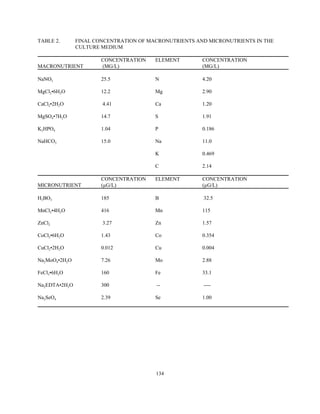 134
TABLE 2. FINAL CONCENTRATION OF MACRONUTRIENTS AND MICRONUTRIENTS IN THE
CULTURE MEDIUM
CONCENTRATION ELEMENT CONCENTRATION
MACRONUTRIENT (MG/L) (MG/L)
NaNO3 25.5 N 4.20
MgCl2•6H2O 12.2 Mg 2.90
CaCl2•2H2O 4.41 Ca 1.20
MgSO4•7H2O 14.7 S 1.91
K2HPO4 1.04 P 0.186
NaHCO3 15.0 Na 11.0
K 0.469
C 2.14
CONCENTRATION ELEMENT CONCENTRATION
MICRONUTRIENT (µG/L) (µG/L)
H3BO3 185 B 32.5
MnCl2•4H2O 416 Mn 115
ZnCl2 3.27 Zn 1.57
CoCl2•6H2O 1.43 Co 0.354
CuCl2•2H2O 0.012 Cu 0.004
Na2MoO4•2H2O 7.26 Mo 2.88
FeCl3•6H2O 160 Fe 33.1
Na2EDTA•2H2O 300 -- ----
Na2SeO4 2.39 Se 1.00
 