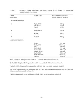 151
TABLE 1. NUTRIENT STOCK SOLUTIONS FOR MAINTAINING ALGAL STOCK CULTURES AND
TEST CONTROL CULTURES
STOCK COMPOUND AMOUNT DISSOLVED IN
SOLUTION 500 ML MILLI-Q®
WATER
1. MACRONUTRIENTS
A. MgCl2•6H2O 6.08 g
CaCl2•2H2O 2.20 g
NaNO3 12.75 g
B. MgSO4•7H2O 7.35 g
C. K2HPO4 0.522 g
D. NaHCO3 7.50 g
2. MICRONUTRIENTS:
H3BO3 92.8 mg
MnCl2•4H2O 208.0 mg
ZnCl2 1.64 mga
FeCl3•6H2O 79.9 mg
CoCl2•6H2O 0.714 mgb
Na2MoO4•2H2O 3.63 mgc
CuCl2•2H2O 0.006 mgd
Na2EDTA•2H2O 150.0 mg
Na2SeO4 1.196 mge
a
ZnCl2 - Weigh out 164 mg and dilute to 100 mL. Add 1 mL of this solution to Stock #2.
b
CoCl2•6H2O - Weigh out 71.4 mg and dilute to 100 mL. Add 1 mL of this solution to Stock #2.
c
Na2MoO4•2H2O - Weigh out 36.6 mg and dilute to 10 mL. Add 1 mL of this solution to Stock #2.
d
CuCl2•2H2O - Weigh out 60.0 mg and dilute to 1000 mL. Take 1 mL of this solution and dilute to 10 mL. Take 1 mL
of the second dilution and add to Stock #2.
e
Na2SeO4 - Weigh out 119.6 mg and dilute to 100 mL. Add 1 mL of this solution to Stock #2.
 