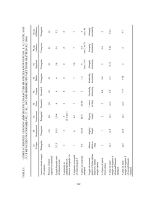 162
TABLE1.GENUSMYSIDOPSIS:COMMONANDSPECIFICCHARACTERSOFSPECIESKNOWNFROMU.S.ALTANTICAND
GULFOFMEXICOWATERS(HEARD,ETAL.,1987ANDMODIFIEDINPARTFROMBRATTEGARD,1969)
M.
Eclipes
M.
Brattstroemi
M.
Mortenseni
M.
Furca
M.
Almyra
M.
Bahia
M.
Bigelowi
M.sp.
(Inshore)
M.sp.
(Offshore)
Anteriordorsalmargin
ofcarapace
TriangularTriangularTriangularRoundedRoundedTriangularTriangularTriangularTriangular
Presenceofdistal
segmentonantennal
yesyesyesyesnonononono
Length/breadthratio
ofantennalscale
2-2.53-3.53.5-44665.45.45.2
#segmentsin
carpoporpodusof
thoracicendopods3-8
333
(2injuv.)
322222
#segmentsinexopod
ofmalepleopod4
?66-77777-877
#spinesonuropodal
endopod
8-910-2018-3120-4011-45
(occ.3-4)
3-4
(occ.2or5)
5
(occ.4)
Lengthofterminal
pair(s)oftelsonspines
relativetolateral
marginspines
Almost
twiceas
long
slightly
longer
Slightly
longer
>twice
aslong
Gradually
increasing
Gradually
increasing
Abruptly
increasing
Abruptly
increasing
Abruptly
increasing
#ofpairsofapical
telsonspines
11124-83-633-43
#setaeoninner
marginofsegment6
ofsecondthoracic
endopod
ca3ca4ca3ca32-32-36-126-126-12
#setaeoninner
marginofsegment5
ofsecondthoracic
endopod
ca5ca4ca2ca37-187-18225-7
 