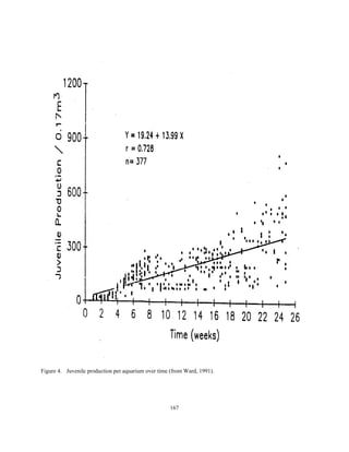 167
Figure 4. Juvenile production per aquarium over time (from Ward, 1991).
 