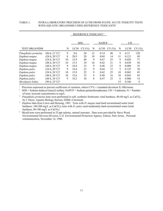 11
TABLE 1. INTRA-LABORATORY PRECISION OF LC50S FROM STATIC ACUTE TOXICITY TESTS
WITH AQUATIC ORGANISMS USING REFERENCE TOXICANTS1
REFERENCE TOXICANT 2
SDS NAPCP CD
TEST ORGANISM N LC50 CV (%) N LC50 CV (%) N LC50 CV (%)
Pimephales promelas (96 h, 21EC)3
9 8.6 20 12 0.14 40 9 0.15 120
Daphnia magna (24 h, 20EC)4
8 20.9 28 10 0.69 14 11 0.121 49
Daphnia magna (24 h, 26EC)4
10 12.9 48 9 0.67 25 9 0.026 77
Daphnia magna (48 h, 20EC)4
10 13.5 29 10 0.42 21 9 0.038 58
Daphnia magna (48 h, 26EC)4
9 10.8 33 9 0.48 23 8 0.009 35
Daphnia pulex (24 h, 20EC)4
9 18.4 23 9 0.64 15 5 0.147 30
Daphnia pulex (24 h, 26EC)4
10 13.9 25 9 0.62 25 10 0.063 45
Daphnia pulex (48 h, 20EC)4
10 12.6 32 9 0.48 16 10 0.042 45
Daphnia pulex (48 h, 26EC)4
9 10.2 36 8 0.47 32 6 0.006 14
Mysidopsis bahia (96 h, 25EC)5
13 0.346 9
1
Precision expressed as percent coefficient of variation, where CV% = (standard deviation X 100)/mean.
2
SDS = Sodium dodecyl (lauryl) sulfate; NAPCP = Sodium pentachlorophenate; CD = Cadmium; N = Number
of tests; toxicant concentration in mg/L.
3
Pimephales promelas tests were performed in soft, synthetic freshwater; total hardness, 40-48 mg/L as CaCO3,
by J. Dryer, Aquatic Biology Section, EMSL-Cincinnati.
4
Daphnia data from Lewis and Horning, 1991. Tests with D. magna used hard reconstituted water (total
hardness, 180-200 mg/L as CaCO3); tests with D. pulex used moderately-hard reconstituted water (total
hardness, 80-100 mg/L as CaCO3).
5
Mysid tests were performed in 25 ppt salinity, natural seawater. Data were provided by Steve Ward,
Environmental Services Division, U.S. Environmental Protection Agency, Edison, New Jersey. Personal
communication, November 14, 1990.
 