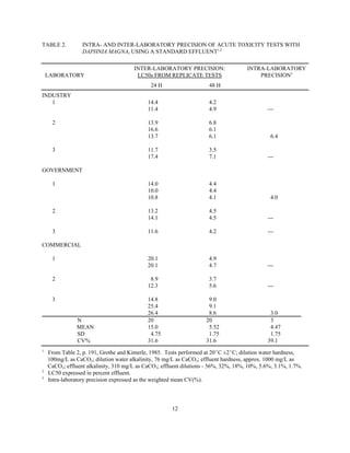 12
TABLE 2. INTRA- AND INTER-LABORATORY PRECISION OF ACUTE TOXICITY TESTS WITH
DAPHNIA MAGNA, USING A STANDARD EFFLUENT1,2
LABORATORY
INTER-LABORATORY PRECISION:
LC50s FROM REPLICATE TESTS
INTRA-LABORATORY
PRECISION3
24 H 48 H
INDUSTRY
1 14.4 4.2
11.4 4.9 ---
2 13.9 6.8
16.6 6.1
13.7 6.1 6.4
3 11.7 3.5
17.4 7.1 ---
GOVERNMENT
1 14.0 4.4
10.0 4.4
10.8 4.1 4.0
2 13.2 4.5
14.1 4.5 ---
3 11.6 4.2 ---
COMMERCIAL
1 20.1 4.9
20.1 4.7 ---
2 8.9 3.7
12.3 5.6 ---
3 14.8 9.0
25.4 9.1
26.4 8.6 3.0
N 20 20 3
MEAN 15.0 5.52 4.47
SD 4.75 1.75 1.75
CV% 31.6 31.6 39.1
1
From Table 2, p. 191, Grothe and Kimerle, 1985. Tests performed at 20EC ±2EC; dilution water hardness,
100mg/L as CaCO3; dilution water alkalinity, 76 mg/L as CaCO3; effluent hardness, approx. 1000 mg/L as
CaCO3; effluent alkalinity, 310 mg/L as CaCO3; effluent dilutions - 56%, 32%, 18%, 10%, 5.6%, 3.1%, 1.7%.
2
LC50 expressed in percent effluent.
3
Intra-laboratory precision expressed as the weighted mean CV(%).
 