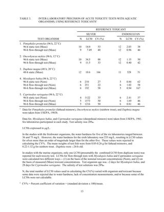 13
TABLE 3. INTER-LABORATORY PRECISION OF ACUTE TOXICITY TESTS WITH AQUATIC
ORGANISMS, USING REFERENCE TOXICANTS1
REFERENCE TOXICANT
SILVER ENDOSULFAN
TEST ORGANISM N LC50 CV (%) N LC50 CV (%)
1. Pimephales promelas (96 h, 22EC)
96-h static test (Meas) 10 14.0 53 12 2.03 38
96-h flow-through test (Meas) 9 7.49 40 12 0.96 46
2. Oncorhyncus mykiss (96 h, 12EC)
96-h static test (Meas) 10 34.5 88 12 1.15 50
96-h flow-through test (Meas) 9 11.5 33 12 0.40 42
3. Daphnia magna (48 h, 20EC)
48-h static (Meas) 12 10.6 166 11 328 51
4. Mysidopsis bahia (96 h, 22EC)
96-h static test (Nom) 6 210 27 5 0.84 62
96-h flow-through test (Nom) 6 251 22 6 1.02 58
96-h flow-through test (Meas) 6 192 58 5 0.94 167
5. Cyprinodon variegatus (96 h, 22EC)
96-h static test (Nom) 4 1122 35 6 2.41 37
96-h flow-through test (Nom) 5 1573 50 6 1.69 46
96-h flow-through test (Meas) 5 1216 50 6 0.81 46
1
Data for Pimephales promelas (fathead minnow), Oncorhyncus mykiss (rainbow trout), and Daphnia magna
were taken from USEPA, 1983b.
Data for, Mysidopsis bahia, and Cyprinodon variegatus (sheepshead minnow) were taken from USEPA, 1981.
Six laboratories participated in each study. Test salinity was 28‰.
LC50s expressed in µg/L.
In the studies with the freshwater organisms, the water hardness for five of the six laboratories ranged between
36 and 75 mg/L. However, the water hardness for the sixth laboratory was 255 mg/L, resulting in LC50 values
for silver more than an order of magnitude larger than for the other five. These values were rejected in
calculating the CV%. The mean weights of test fish were from 0.05-0.26 g for fathead minnows, and
0.22-1.32 g for rainbow trout. Daphnia were #24-h old.
In studies with the marine organisms, only one LC50 (presumably the combined LC50 from duplicate tests) was
reported for each toxicity test. LC50s for flow-through tests with Mysidopsis bahia and Cyprinodon variegatus
were calculated two different ways -- (1) on the basis of the nominal toxicant concentrations (Nom), and (2) on
the basis of measured (Meas) toxicant concentrations. Test organism age was #2 days for Mysidopsis bahia, and
28 days for Cyprinodon variegatus. The salinity of test solutions was 28‰.
N, the total number of LC50 values used in calculating the CV(%) varied with organism and toxicant because
some data were rejected due to water hardness, lack of concentration measurements, and/or because some of the
LC50s were not calculable.
2
CV% = Percent coefficient of variation = (standard deviation x 100)/mean.
 