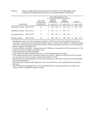 14
TABLE 4. INTER-LABORATORY STUDY OF ACUTE TOXICITY TEST PRECISION, 1990:
SUMMARY OF RESPONSES USING KCL AS THE REFERENCE TOXICANT1
NO. LABS
SUBMITTING
VALID DATA
TEST PRECISION (CV%)2
GRAPH3
METHOD
STAT4
METHOD TOTAL5
TEST TYPE N LC50 CV% N LC50 CV% N LC50 CV%
Pimephales promelas (96 h, 22EC)6
17 6 944 28.8 13 832 27.8 17 864 29.6
Pimephales promelas (24 h, 25EC)7
6 6 832 11.5 6 832 11.5 – – –
Ceriodaphnia dubia (48 h, 25EC)7
11 11 256 53.1 11 264 48.5 – – –
Mysidopsis bahia (96 h, 22EC)8
14 7 292 32.9 11 250 36.0 14 268 37.3
1
Interlaboratory study of toxicity test precision conducted in 1990 by the Environmental Monitoring Systems
Laboratory - Cincinnati, U.S. Environmental Protection Agency, Cincinnati, Ohio 45268, in cooperation with the
states of New Jersey and North Carolina, and the Office of Water Enforcement and Permits, U.S. Environmental
Protection Agency, Washington, DC.
2
Percent coefficient of variation = (standard deviation X 100)/mean. Calculated for LC50 from acute tests. LC50s
expressed as mg/L KCl added to the dilution water.
3
LC50 estimated by the Graphical Method.
4
LC50 estimated by Probit, Litchfield-Wilcoxon, or Trimmed Spearman-Karber method.
5
LC50 usually reported for only one method of analysis for each test. Where more than one LC50 was reported
for a test, the lowest value was used to calculate the statistics for "Total."
6
Data from the New Jersey Department of Environmental Protection: static daily-renewal tests, using moderately-
hard synthetic freshwater.
7
Data from North Carolina certified laboratories: static non-renewal tests, using moderately-hard reconstituted
freshwater.
8
Data from the New Jersey Department of Environmental Protection: static daily-renewal tests, using 25 ppt
salinity, FORTY FATHOMS®
synthetic seawater.
 